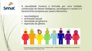 A sexualidade humana é formada por uma múltipla
combinação de fatores biológicos, psicológicos e sociais e é
basicamente composta por quatro elementos:
• sexo biológico;
• orientação sexual;
• identidade de gênero e
• expressão de gênero.
Fonte: Manual da Diversidade Sexual e a cidadania LBGT - Governo do Estado de São Paulo - Secretaria da
Justiça e da Defesa da Cidadania, 2018.
 