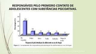 RESPONSÁVEIS PELO PRIMEIRO CONTATO DE
ADOLESCENTES COM SUBSTÂNCIAS PSICOATIVAS.
Fonte: http://pepsic.bvsalud.org/scielo.php?script=sci_arttext&pid=S1806-69762006000200005
 