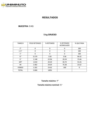RESULTADOS
MUESTRA: 5 KG
5 kg GRUESO
TAMIZ # PESO RETENIDO % RETENIDO % RETENIDO
ACOMULADO
% QUE PASA
2” 0 0 0 100
1 ½” 0 0 0 100
1” 0 0 0 100
¾” 0.179 3.58 3.58 96.42
½” 1.148 22.96 26.54 73.46
3/8” 1.010 20.20 46.74 53.26
#4 1.482 29.64 76.38 23.62
FONDO 1.181 23.62 100 0
TOTAL 5.000 100%
Tamaño máximo: 1”
Tamaño máximo nominal: ¾”
 