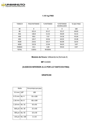 1.181 kg FINO
TAMIZ # PESO RETENIDO % RETENIDO % RETENIDO
ACOMULADO
% QUE PASA
#4 0 0 0 100
#8 415.4 35.17 35.17 64.83
#16 136.0 11.52 46.69 53.31
#30 90.6 7.67 54.36 45.64
#50 124.7 10.56 64.92 35.08
#100 214.6 18.17 83.09 16.91
#200 152.8 12.94 96.03 3.97
FONDO 35.5 3.00 99.03 0.97
TOTAL 1169.6 99.003%
Modulo de finura: Utilizando la (formula 4)
MF=0.8309
(0.8309 ES INFERIOR A 2.3 POR LO TANTO ES FINA)
GRAFICAS
Malla Porcentaje que pasa
9.5 mm 3/8” 100
4.75 mm No. 4 95 a 100
2.36 mm No. 8 80 a 100
1.18 mm No. 16 50 a 85
600 μm No. 30 25 a 60
300 μm No. 50 10 a 30
150 μm No. 100 2 a 10
 