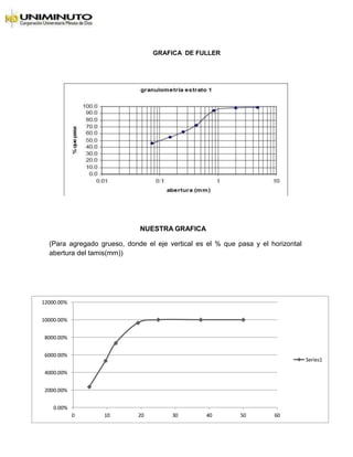 GRAFICA DE FULLER
NUESTRA GRAFICA
(Para agregado grueso, donde el eje vertical es el % que pasa y el horizontal
abertura del tamis(mm))
12000.00%
10000.00%
8000.00%
6000.00%
Series1
4000.00%
2000.00%
0.00%
0 10 20 30 40 50 60
 