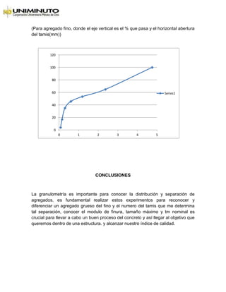 120
100
80
60 Series1
40
20
0
0 1 2 3 4 5
(Para agregado fino, donde el eje vertical es el % que pasa y el horizontal abertura
del tamis(mm))
CONCLUSIONES
La granulometría es importante para conocer la distribución y separación de
agregados, es fundamental realizar estos experimentos para reconocer y
diferenciar un agregado grueso del fino y el numero del tamis que me determina
tal separación, conocer el modulo de finura, tamaño máximo y tm nominal es
crucial para llevar a cabo un buen proceso del concreto y así llegar al objetivo que
queremos dentro de una estructura. y alcanzar nuestro índice de calidad.
 