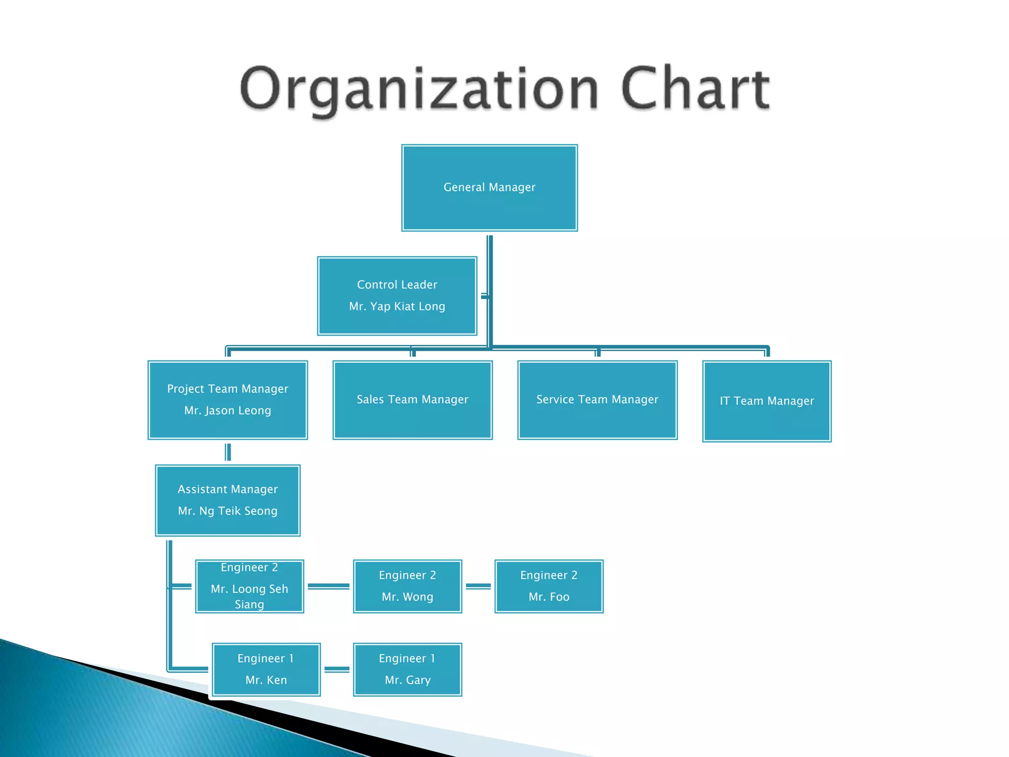 General Manager
Project Team Manager
Mr. Jason Leong
Assistant Manager
Mr. Ng Teik Seong
Engineer 2
Mr. Loong Seh
Siang
Engineer 2
Mr. Wong
Engineer 2
Mr. Foo
Engineer 1
Mr. Ken
Engineer 1
Mr. Gary
Sales Team Manager Service Team Manager IT Team Manager
Control Leader
Mr. Yap Kiat Long
 