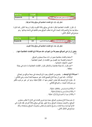 31 
شكم سلى - 13 - ربط انكه بًد ان فًزبؽٛخ فٙ ي لٕغ كٔبنخ انؼشالٛخ . 
3- ضىشجس ج ىٌ حٍّش ج فٌّطحق ١س ذىػشز ،و حّ فٟ ِٛلغ ٚوح سٌ ج ىٌٛ ٠ص )وٛ حٔ ( ٚ ز٘ج ج طٌىشس و حّ روش حٔ 
عحذمح ٠ؼذ خذجع كٌٍّشوحش ج رٌكع ج طٌٟ لذ ضؼحلد ج ٌّٛلغ ذؼذ ضىشف ١ فٟ لحػذز ذ ١ح حٔضٙح ٚ ٛ٘ 
ِٛػف فٟ ج شٌى ج طٌح ٌٟ : 
شكم سلى - 14 - ربط انكه بًد ان فًزبؽٛخ فٙ ي لٕغ كٔبنخ انك ٕٚذ. 
ٚ جُغٙ أ رشاػٙ ان إًلغ يغ ػًٕخ ي انغ إ تَ ػ ذُ طٛبغخ ربط انكه بًد ان فًزبؽٛخ ي بُٓ : . 
( 65 ) 
*جعطخذج و حٍّش فِطحق ١س ؼِرشز ٚ رجش طسٍ ذ كّطٜٛ ج ٌّٛلغ . 
*جعطخذج ج فٌحطسٍ ػ ذٕ ج فٌظ ذ ١ ج ىٌ حٍّش أٚ ج ؿٌ ج فٌّطحق ١س . 
*ضؿ دٕ ج ٤خطحء ج ٩ِ ٦ ت ١س . 
*ػذ ضىشجس أ ٠س ؾ سٍّ فِطحق ١س ٚذح ٦ ىِح ضىشجس ج ىٌ حٍّش ج فٌّطحق ١س حِ دج صِ فٟ ؾ سٍّ 
خِط فٍس . 
* طٛبغخ ربط ان طٕف : ٠طؼف ج طٌك ١ٍ ٚؾٛد ضحؼ ج ٌٛطف فٟ عرؼس ِٛجلغ ئؾ حّ ٌٟ 
ج ٌٛوح ٨ش ، و حّ ضر ١ أ ذ ١ٕس ج طٌحؼ ؿٌٍ ١ّغ وح صٔ غ ١ش طك ١كس ؼٌذز أعرحخ ٚ ٟ٘ وح طٌح ٌٟ : 
1 - ؽٛي ضحؼ ج ٌٛطف فمذ ضؿحٚص ج رٌؼغ ِٕٙح ـٌ 200 ض ػّ ١ ،ٚ ٛ٘ أ شِ غ ١ش شِغٛخ ىٌػ ١ش 
كِشوحش ج رٌكع ، ٚج ٌّٛجلغ وح طٌح ٌٟ : 
* ٚوح سٌ )ٚجش( ضٛ ظٔ ) 499 ( ض ػّ ١ سٍ . 
* ٚوح سٌ )عح حٔ( عٛس ٠ح ) 516 ( ض ػّ ١ سٍ . 
* ٚوح سٌ ) عٛ حٔ ( ج غٌٛدج )ْ 213 ( ض ػّ ١ سٍ . 
2 -ػذ طسٍ ج طٌحؼ ذ كّطٜٛ ج ٌّٛلغ ،ق ١ع ٠ط ضذٚ ٠ و حٍّش فٟ ج طٌحؼ ٨ ضؼىظ كِطٜٛ 
ج ٌّٛلغ، ٚ ٨ضظف طفكحش ج ٌّٛلغ ،ٚ ز٘ج ظٙش ؾ ١ٍحً فٟ ِٛلغ ٚوح سٌ ج ؼٌشجق ،فمذ روشش فٟ 
ج طٌحؼ أ ٙٔح ضرع ذغطس غٌحش، ٚضحس ٠خ شٔأضٙح ٚ ضؼىظ كِطٛ ٠حش ج ٌّٛلغ ٚطفكحض ٚر هٌ 
ِٛػف فٟ ج شٌى ج طٌح ٌٟ : 
 