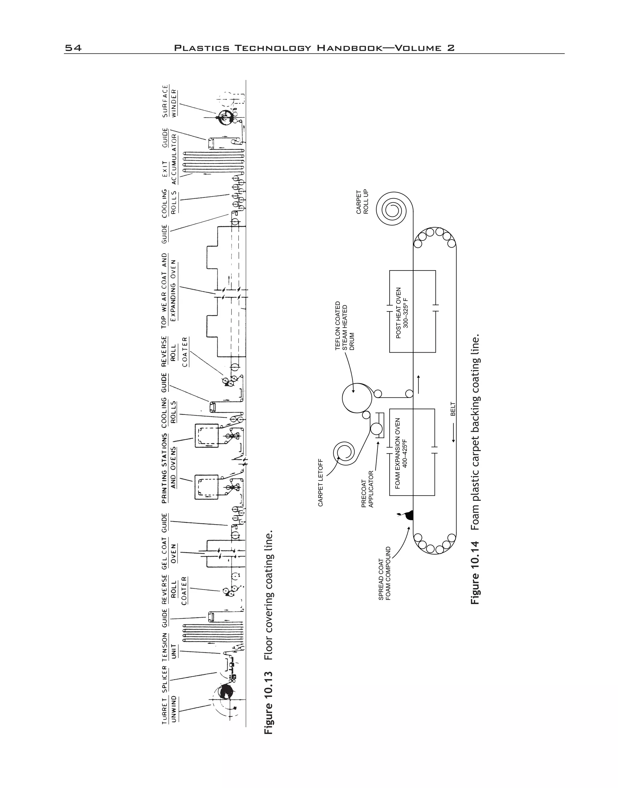 54	 Plastics Technology Handbook—Volume 2
Figure10.14 Foamplasticcarpetbackingcoatingline.
SPREADCOAT
FOAMCOMPOUND
FOAMEXPANSIONOVEN
400–425ºF
BELT
PRECOAT
APPLICATOR
CARPETLETOFF
CARPET
ROLLUP
TEFLONCOATED
STEAMHEATED
DRUM
POSTHEATOVEN
300–325ºF
Figure10.13 Floorcoveringcoatingline.
imo-rosato2.indb 54 7/27/11 12:15 PM
 
