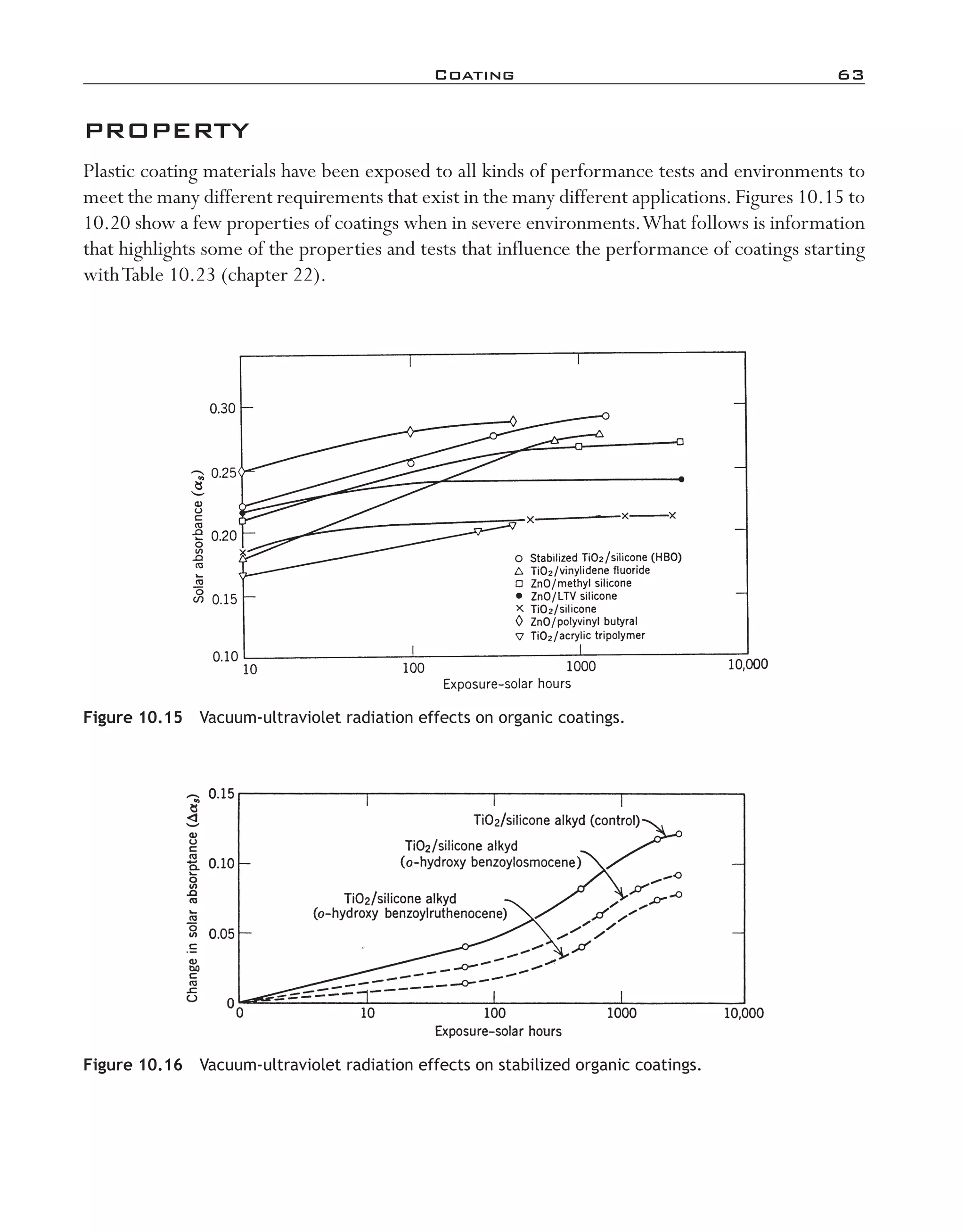 Coating	 63
Figure 10.16  Vacuum-­ultraviolet radiation effects on stabilized organic coatings.
Figure 10.15  Vacuum-­ultraviolet radiation effects on organic coatings.
PROPERTY
Plastic coating materials have been exposed to all kinds of performance tests and environments to
meet the many different requirements that exist in the many different applications.Figures 10.15 to
10.20 show a few properties of coatings when in severe environments.What follows is information
that highlights some of the properties and tests that influence the performance of coatings starting
withTable 10.23 (chapter 22).
imo-rosato2.indb 63 7/27/11 12:15 PM
 