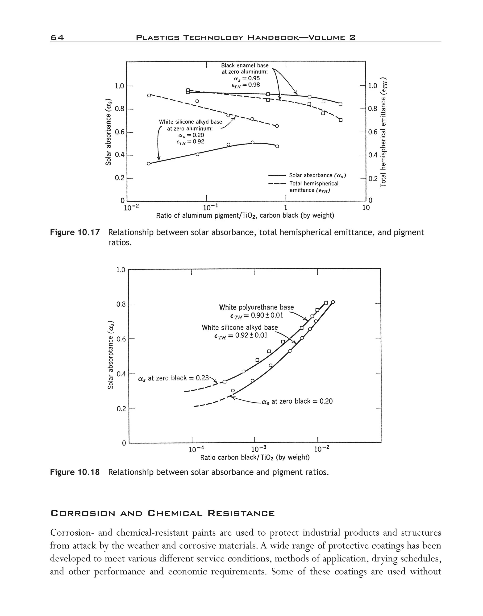 64	 Plastics Technology Handbook—Volume 2
Figure 10.18  Relationship between solar absorbance and pigment ratios.
Figure 10.17  Relationship between solar absorbance, total hemispherical emittance, and pigment
ratios.
Corrosion and Chemical Resistance
Corrosion-­and chemical-­resistant paints are used to protect industrial products and structures
from attack by the weather and corrosive materials.A wide range of protective coatings has been
developed to meet various different service conditions, methods of application, drying schedules,
and other performance and economic requirements. Some of these coatings are used without
imo-rosato2.indb 64 7/27/11 12:15 PM
 