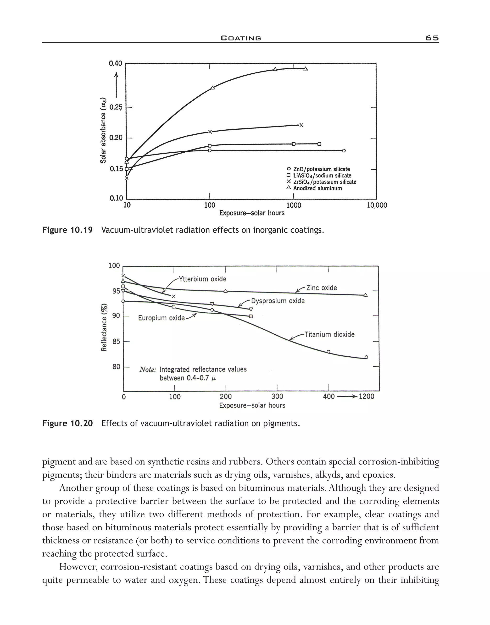 Coating	 65
Figure 10.20  Effects of vacuum-­ultraviolet radiation on pigments.
Figure 10.19  Vacuum-­ultraviolet radiation effects on inorganic coatings.
pigment and are based on synthetic resins and rubbers. Others contain special corrosion-­inhibiting
pigments; their binders are materials such as drying oils, varnishes, alkyds, and epoxies.
Another group of these coatings is based on bituminous materials.Although they are designed
to provide a protective barrier between the surface to be protected and the corroding elements
or materials, they utilize two different methods of protection. For example, clear coatings and
those based on bituminous materials protect essentially by providing a barrier that is of sufficient
thickness or resistance (or both) to service conditions to prevent the corroding environment from
reaching the protected surface.
However, corrosion-­resistant coatings based on drying oils, varnishes, and other products are
quite permeable to water and oxygen.These coatings depend almost entirely on their inhibiting
imo-rosato2.indb 65 7/27/11 12:15 PM
 