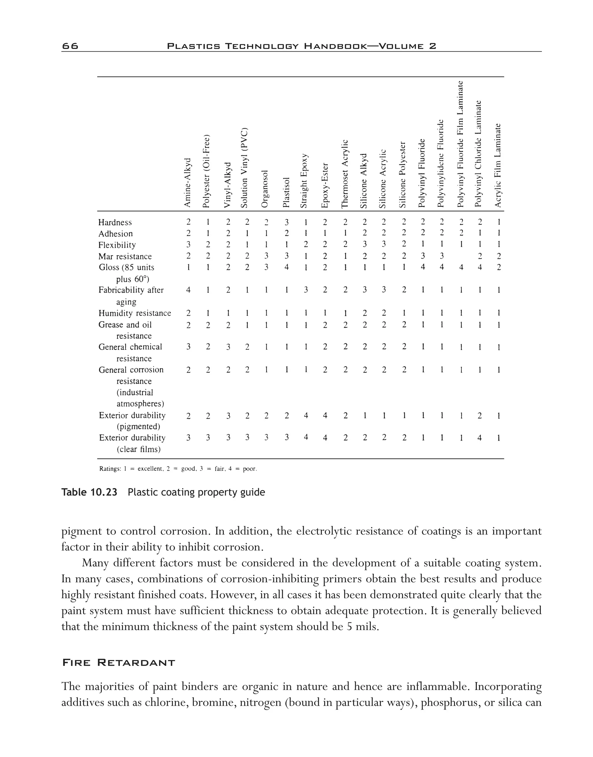 66	 Plastics Technology Handbook—Volume 2
pigment to control corrosion. In addition, the electrolytic resistance of coatings is an important
factor in their ability to inhibit corrosion.
Many different factors must be considered in the development of a suitable coating system.
In many cases, combinations of corrosion-­inhibiting primers obtain the best results and produce
highly resistant finished coats. However, in all cases it has been demonstrated quite clearly that the
paint system must have sufficient thickness to obtain adequate protection. It is generally believed
that the minimum thickness of the paint system should be 5 mils.
Fire Retardant
The majorities of paint binders are organic in nature and hence are inflammable. Incorporating
additives such as chlorine, bromine, nitrogen (bound in particular ways), phosphorus, or silica can
Table 10.23  Plastic coating property guide
imo-rosato2.indb 66 7/27/11 12:15 PM
 