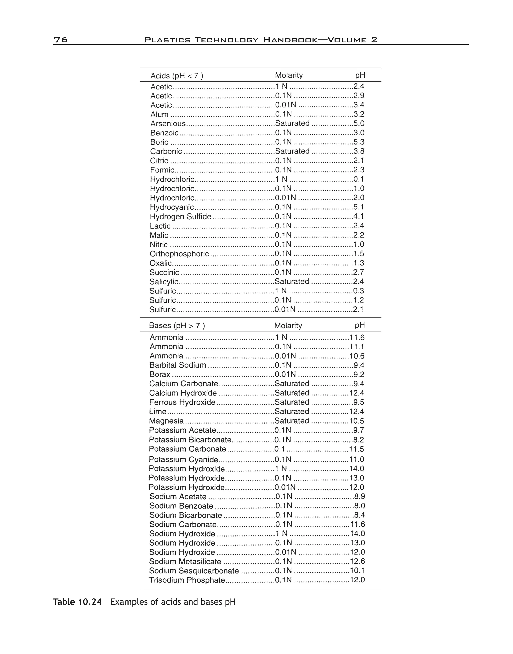 76	 Plastics Technology Handbook—Volume 2
Table 10.24  Examples of acids and bases pH
imo-rosato2.indb 76 7/27/11 12:15 PM
 