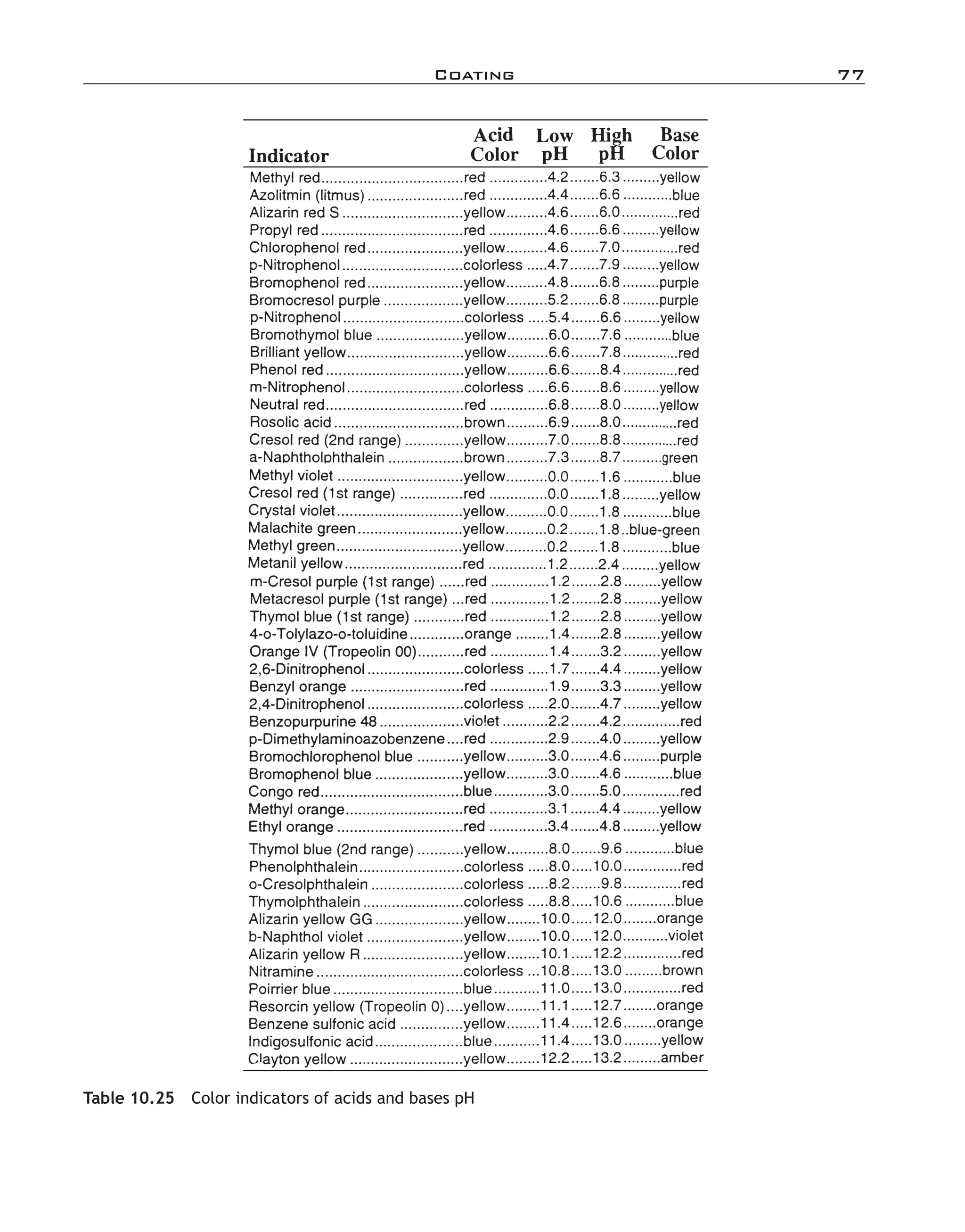 Coating	 77
Table 10.25  Color indicators of acids and bases pH
imo-rosato2.indb 77 7/27/11 12:15 PM
 