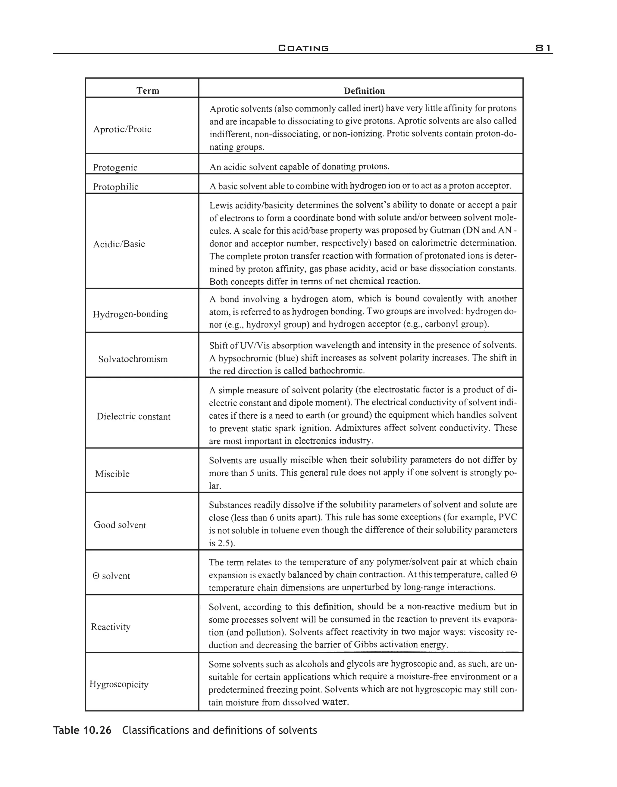 Coating	 81
Table 10.26  Classifications and definitions of solvents
imo-rosato2.indb 81 7/27/11 12:15 PM
 