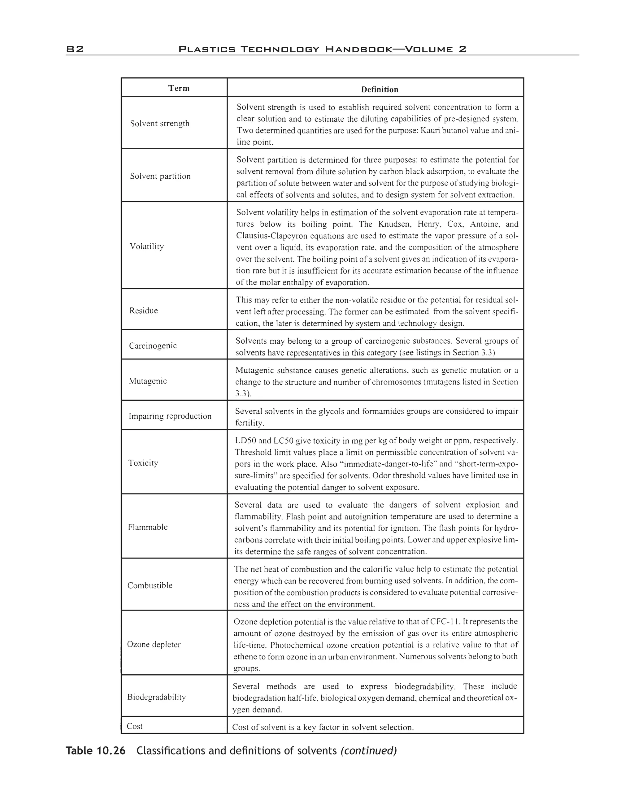 82	 Plastics Technology Handbook—Volume 2
Table 10.26  Classifications and definitions of solvents (continued)
imo-rosato2.indb 82 7/27/11 12:15 PM
 