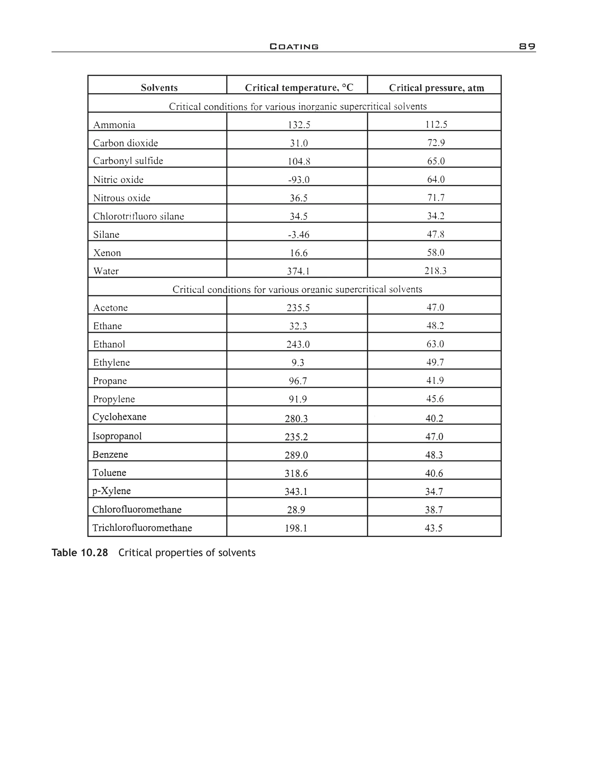Coating	 89
Table 10.28  Critical properties of solvents
imo-rosato2.indb 89 7/27/11 12:16 PM
 