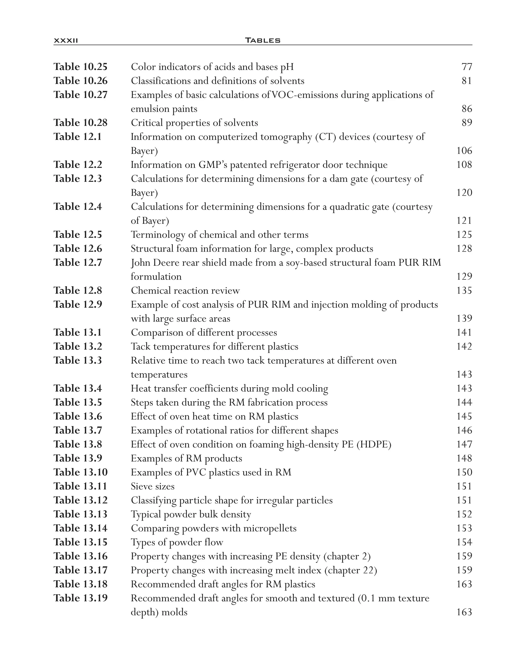 xxxii	 Tables
Table 10.25	 Color indicators of acids and bases pH	 77
Table 10.26	 Classifications and definitions of solvents	 81
Table 10.27	 Examples of basic calculations ofVOC-­emissions during applications of
emulsion paints	 86
Table 10.28	 Critical properties of solvents	 89
Table 12.1	 Information on computerized tomography (CT) devices (courtesy of
Bayer)	 106
Table 12.2	 Information on GMP’s patented refrigerator door technique	 108
Table 12.3	 Calculations for determining dimensions for a dam gate (courtesy of
Bayer)	 120
Table 12.4	 Calculations for determining dimensions for a quadratic gate (courtesy
of Bayer)	 121
Table 12.5	 Terminology of chemical and other terms	 125
Table 12.6	 Structural foam information for large, complex products	 128
Table 12.7	 John Deere rear shield made from a soy-­based structural foam PUR RIM
formulation	 129
Table 12.8	 Chemical reaction review	 135
Table 12.9	 Example of cost analysis of PUR RIM and injection molding of products
with large surface areas	 139
Table 13.1	 Comparison of different processes	 141
Table 13.2	 Tack temperatures for different plastics	 142
Table 13.3	 Relative time to reach two tack temperatures at different oven
temperatures	 143
Table 13.4	 Heat transfer coefficients during mold cooling	 143
Table 13.5	 Steps taken during the RM fabrication process	 144
Table 13.6	 Effect of oven heat time on RM plastics	 145
Table 13.7	 Examples of rotational ratios for different shapes	 146
Table 13.8	 Effect of oven condition on foaming high-­density PE (HDPE)	 147
Table 13.9	 Examples of RM products	 148
Table 13.10	 Examples of PVC plastics used in RM	 150
Table 13.11	 Sieve sizes	 151
Table 13.12	 Classifying particle shape for irregular particles	 151
Table 13.13	 Typical powder bulk density	 152
Table 13.14	 Comparing powders with micropellets	 153
Table 13.15	 Types of powder flow	 154
Table 13.16	 Property changes with increasing PE density (chapter 2)	 159
Table 13.17	 Property changes with increasing melt index (chapter 22)	 159
Table 13.18	 Recommended draft angles for RM plastics	 163
Table 13.19	 Recommended draft angles for smooth and textured (0.1 mm texture
depth) molds	 163
imo-rosato2.indb 32 7/27/11 12:12 PM
 