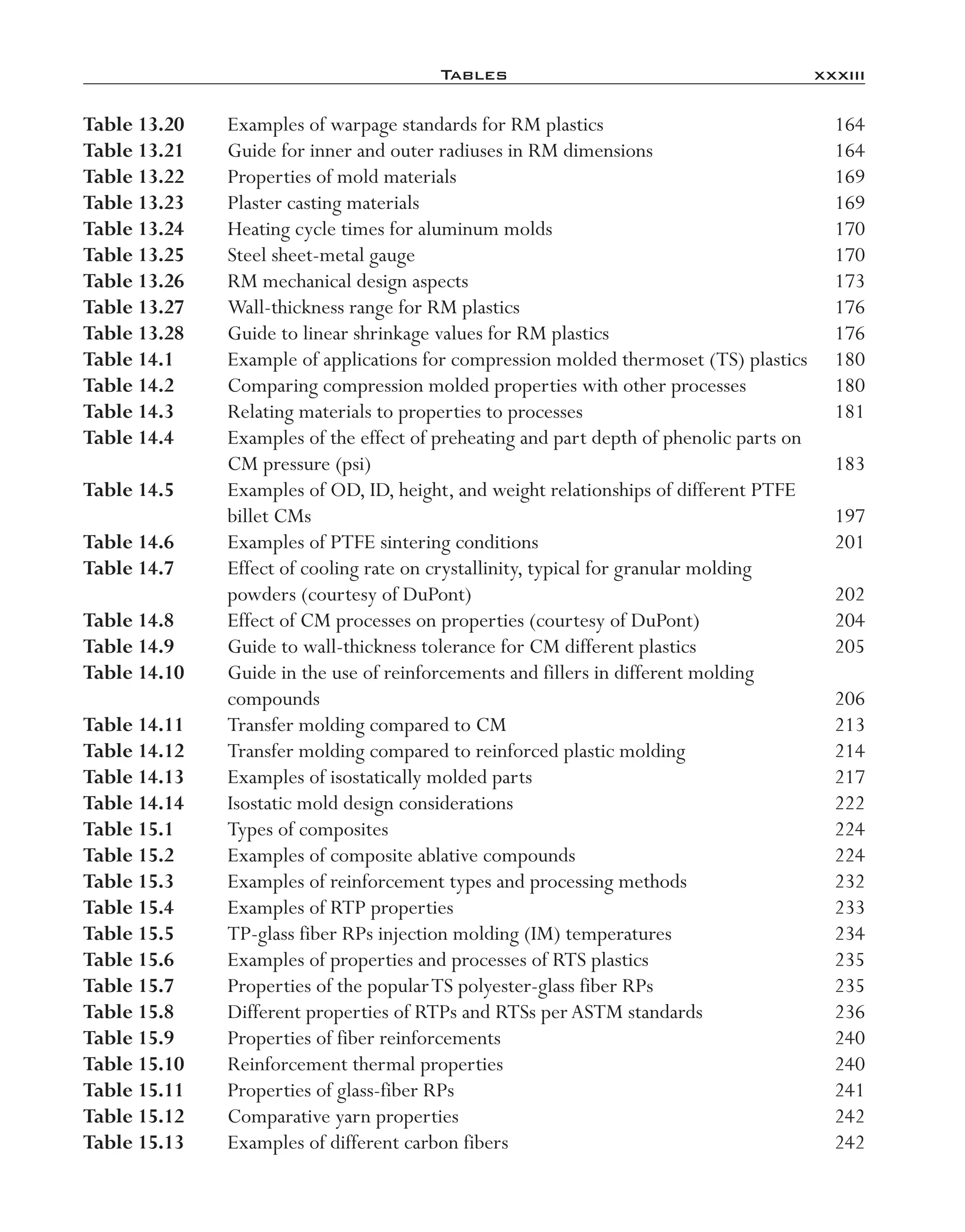 Tables	 xxxiii
Table 13.20	 Examples of warpage standards for RM plastics	 164
Table 13.21	 Guide for inner and outer radiuses in RM dimensions	 164
Table 13.22	 Properties of mold materials	 169
Table 13.23	 Plaster casting materials	 169
Table 13.24	 Heating cycle times for aluminum molds	 170
Table 13.25	 Steel sheet-­metal gauge	 170
Table 13.26	 RM mechanical design aspects	 173
Table 13.27	 Wall-­thickness range for RM plastics	 176
Table 13.28	 Guide to linear shrinkage values for RM plastics	 176
Table 14.1	 Example of applications for compression molded thermoset (TS) plastics	 180
Table 14.2	 Comparing compression molded properties with other processes	 180
Table 14.3	 Relating materials to properties to processes	 181
Table 14.4	 Examples of the effect of preheating and part depth of phenolic parts on
CM pressure (psi)	 183
Table 14.5	 Examples of OD, ID, height, and weight relationships of different PTFE
billet CMs	 197
Table 14.6	 Examples of PTFE sintering conditions	 201
Table 14.7	 Effect of cooling rate on crystallinity, typical for granular molding
powders (courtesy of DuPont)	 202
Table 14.8	 Effect of CM processes on properties (courtesy of DuPont)	 204
Table 14.9	 Guide to wall-­thickness tolerance for CM different plastics	 205
Table 14.10	 Guide in the use of reinforcements and fillers in different molding
compounds	 206
Table 14.11	 Transfer molding compared to CM	 213
Table 14.12	 Transfer molding compared to reinforced plastic molding	 214
Table 14.13	 Examples of isostatically molded parts	 217
Table 14.14	 Isostatic mold design considerations	 222
Table 15.1	 Types of composites	 224
Table 15.2	 Examples of composite ablative compounds	 224
Table 15.3	 Examples of reinforcement types and processing methods	 232
Table 15.4	 Examples of RTP properties	 233
Table 15.5	 TP-­glass fiber RPs injection molding (IM) temperatures	 234
Table 15.6	 Examples of properties and processes of RTS plastics	 235
Table 15.7	 Properties of the popularTS polyester-­glass fiber RPs	 235
Table 15.8	 Different properties of RTPs and RTSs perASTM standards	 236
Table 15.9	 Properties of fiber reinforcements	 240
Table 15.10	 Reinforcement thermal properties	 240
Table 15.11	 Properties of glass-­fiber RPs	 241
Table 15.12	 Comparative yarn properties	 242
Table 15.13	 Examples of different carbon fibers	 242
imo-rosato2.indb 33 7/27/11 12:12 PM
 