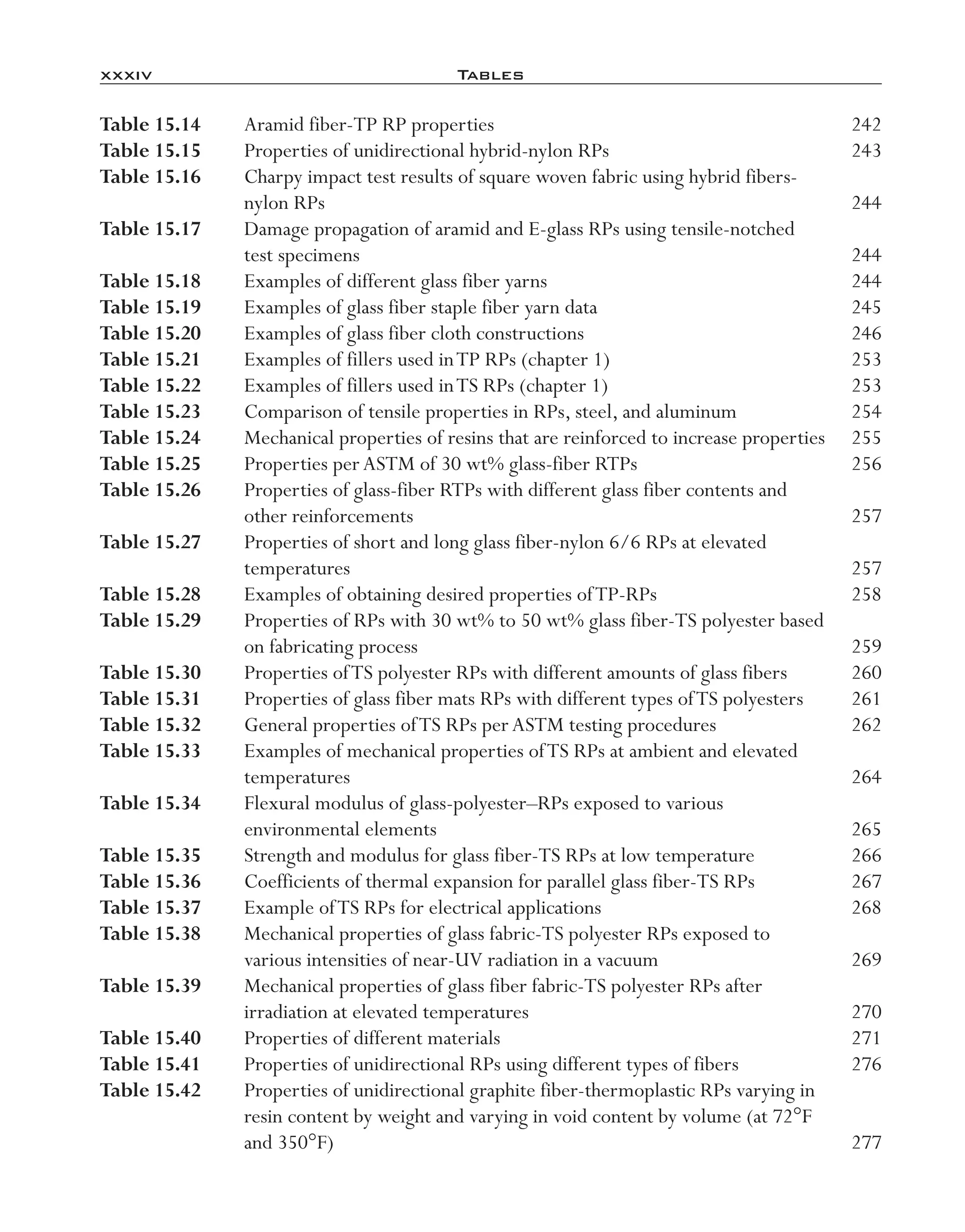 xxxiv	 Tables
Table 15.14	 Aramid fiber-­TP RP properties	 242
Table 15.15	 Properties of unidirectional hybrid-­nylon RPs	 243
Table 15.16	 Charpy impact test results of square woven fabric using hybrid fibers-­
nylon RPs	 244
Table 15.17	 Damage propagation of aramid and E-­glass RPs using tensile-­notched
test specimens	 244
Table 15.18	 Examples of different glass fiber yarns	 244
Table 15.19	 Examples of glass fiber staple fiber yarn data	 245
Table 15.20	 Examples of glass fiber cloth constructions	 246
Table 15.21	 Examples of fillers used inTP RPs (chapter 1)	 253
Table 15.22	 Examples of fillers used inTS RPs (chapter 1)	 253
Table 15.23	 Comparison of tensile properties in RPs, steel, and aluminum	 254
Table 15.24	 Mechanical properties of resins that are reinforced to increase properties	 255
Table 15.25	 Properties perASTM of 30 wt% glass-­fiber RTPs	 256
Table 15.26	 Properties of glass-­fiber RTPs with different glass fiber contents and
other reinforcements	 257
Table 15.27	 Properties of short and long glass fiber-­nylon 6/6 RPs at elevated
temperatures	 257
Table 15.28	 Examples of obtaining desired properties ofTP-­RPs	 258
Table 15.29	 Properties of RPs with 30 wt% to 50 wt% glass fiber-­TS polyester based
on fabricating process	 259
Table 15.30	 Properties ofTS polyester RPs with different amounts of glass fibers	 260
Table 15.31	 Properties of glass fiber mats RPs with different types ofTS polyesters	 261
Table 15.32	 General properties ofTS RPs perASTM testing procedures	 262
Table 15.33	 Examples of mechanical properties ofTS RPs at ambient and elevated
temperatures	 264
Table 15.34	 Flexural modulus of glass-­polyester–­RPs exposed to various
environmental elements	 265
Table 15.35	 Strength and modulus for glass fiber-­TS RPs at low temperature	 266
Table 15.36	 Coefficients of thermal expansion for parallel glass fiber-­TS RPs	 267
Table 15.37	 Example ofTS RPs for electrical applications	 268
Table 15.38	 Mechanical properties of glass fabric-­TS polyester RPs exposed to
various intensities of near-­UV radiation in a vacuum	 269
Table 15.39	 Mechanical properties of glass fiber fabric-­TS polyester RPs after
irradiation at elevated temperatures	 270
Table 15.40	 Properties of different materials	 271
Table 15.41	 Properties of unidirectional RPs using different types of fibers	 276
Table 15.42	 Properties of unidirectional graphite fiber-thermoplastic RPs varying in
resin content by weight and varying in void content by volume (at 72°F
and 350°F)	 277
imo-rosato2.indb 34 7/27/11 12:12 PM
 