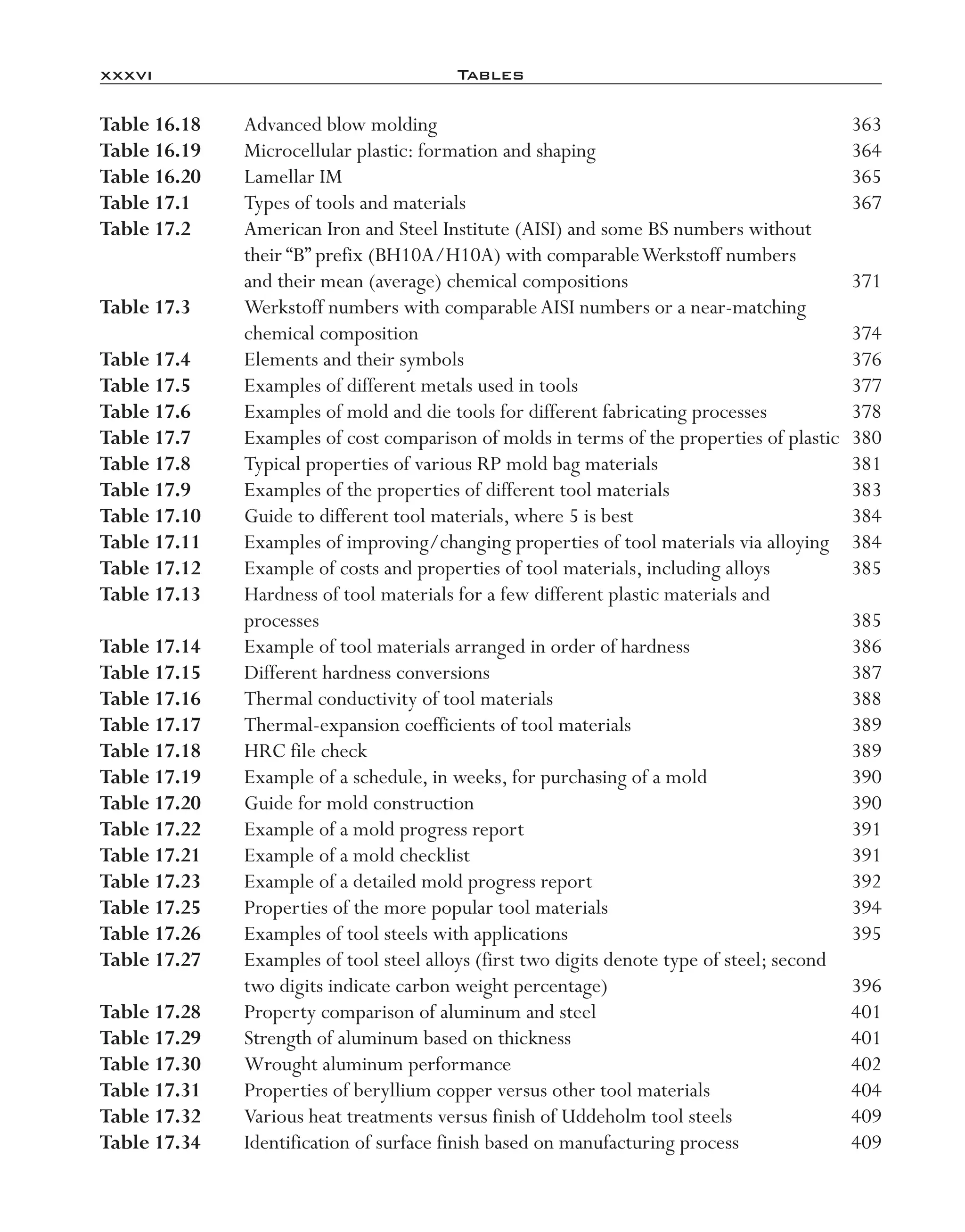 xxxvi	 Tables
Table 16.18	 Advanced blow molding	 363
Table 16.19	 Microcellular plastic: formation and shaping	 364
Table 16.20	 Lamellar IM	 365
Table 17.1	 Types of tools and materials	 367
Table 17.2	 American Iron and Steel Institute (AISI) and some BS numbers without
their “B” prefix (BH10A/H10A) with comparableWerkstoff numbers
and their mean (average) chemical compositions	 371
Table 17.3	 Werkstoff numbers with comparableAISI numbers or a near-­matching
chemical composition	 374
Table 17.4	 Elements and their symbols	 376
Table 17.5	 Examples of different metals used in tools	 377
Table 17.6	 Examples of mold and die tools for different fabricating processes	 378
Table 17.7	 Examples of cost comparison of molds in terms of the properties of plastic	 380
Table 17.8	 Typical properties of various RP mold bag materials	 381
Table 17.9	 Examples of the properties of different tool materials	 383
Table 17.10	 Guide to different tool materials, where 5 is best	 384
Table 17.11	 Examples of improving/changing properties of tool materials via alloying	 384
Table 17.12	 Example of costs and properties of tool materials, including alloys	 385
Table 17.13	 Hardness of tool materials for a few different plastic materials and
processes	 385
Table 17.14	 Example of tool materials arranged in order of hardness	 386
Table 17.15	 Different hardness conversions	 387
Table 17.16	 Thermal conductivity of tool materials	 388
Table 17.17	 Thermal-­expansion coefficients of tool materials	 389
Table 17.18	 HRC file check	 389
Table 17.19	 Example of a schedule, in weeks, for purchasing of a mold	 390
Table 17.20	 Guide for mold construction	 390
Table 17.22	 Example of a mold progress report	 391
Table 17.21	 Example of a mold checklist	 391
Table 17.23	 Example of a detailed mold progress report	 392
Table 17.25	 Properties of the more popular tool materials	 394
Table 17.26	 Examples of tool steels with applications	 395
Table 17.27	 Examples of tool steel alloys (first two digits denote type of steel; second
two digits indicate carbon weight percentage)	 396
Table 17.28	 Property comparison of aluminum and steel	 401
Table 17.29	 Strength of aluminum based on thickness	 401
Table 17.30	 Wrought aluminum performance	 402
Table 17.31	 Properties of beryllium copper versus other tool materials	 404
Table 17.32	 Various heat treatments versus finish of Uddeholm tool steels	 409
Table 17.34	 Identification of surface finish based on manufacturing process	 409
imo-rosato2.indb 36 7/27/11 12:12 PM
 