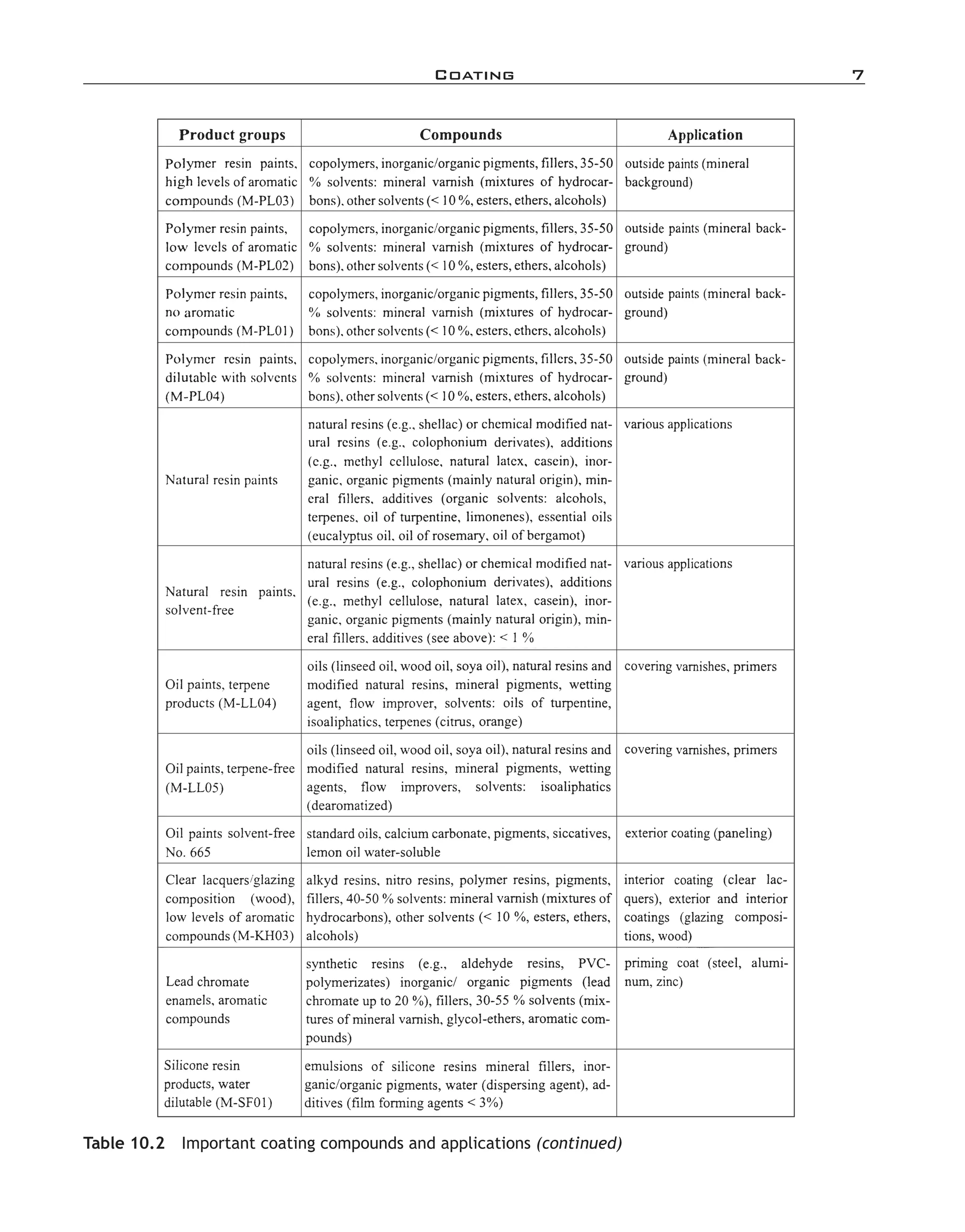 Coating	 7
Table 10.2  Important coating compounds and applications (continued)
imo-rosato2.indb 7 7/27/11 12:13 PM
 