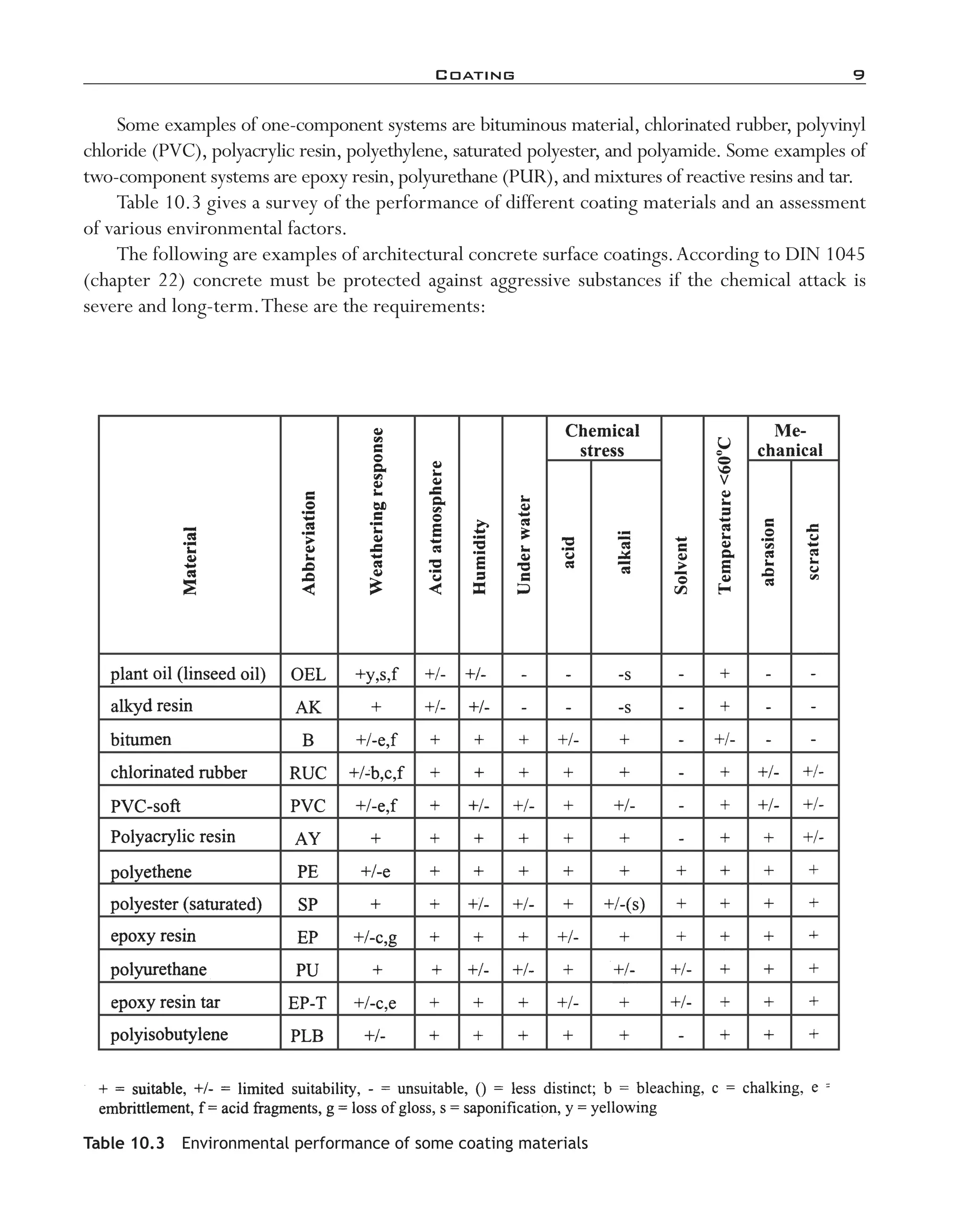 Coating	 9
Some examples of one-­component systems are bituminous material, chlorinated rubber, polyvinyl
chloride (PVC), polyacrylic resin, polyethylene, saturated polyester, and polyamide. Some examples of
two-­component systems are epoxy resin,polyurethane (PUR),and mixtures of reactive resins and tar.
Table 10.3 gives a survey of the performance of different coating materials and an assessment
of various environmental factors.
The following are examples of architectural concrete surface coatings.According to DIN 1045
(chapter 22) concrete must be protected against aggressive substances if the chemical attack is
severe and long-­term.These are the requirements:
Table 10.3  Environmental performance of some coating materials
imo-rosato2.indb 9 7/27/11 12:13 PM
 