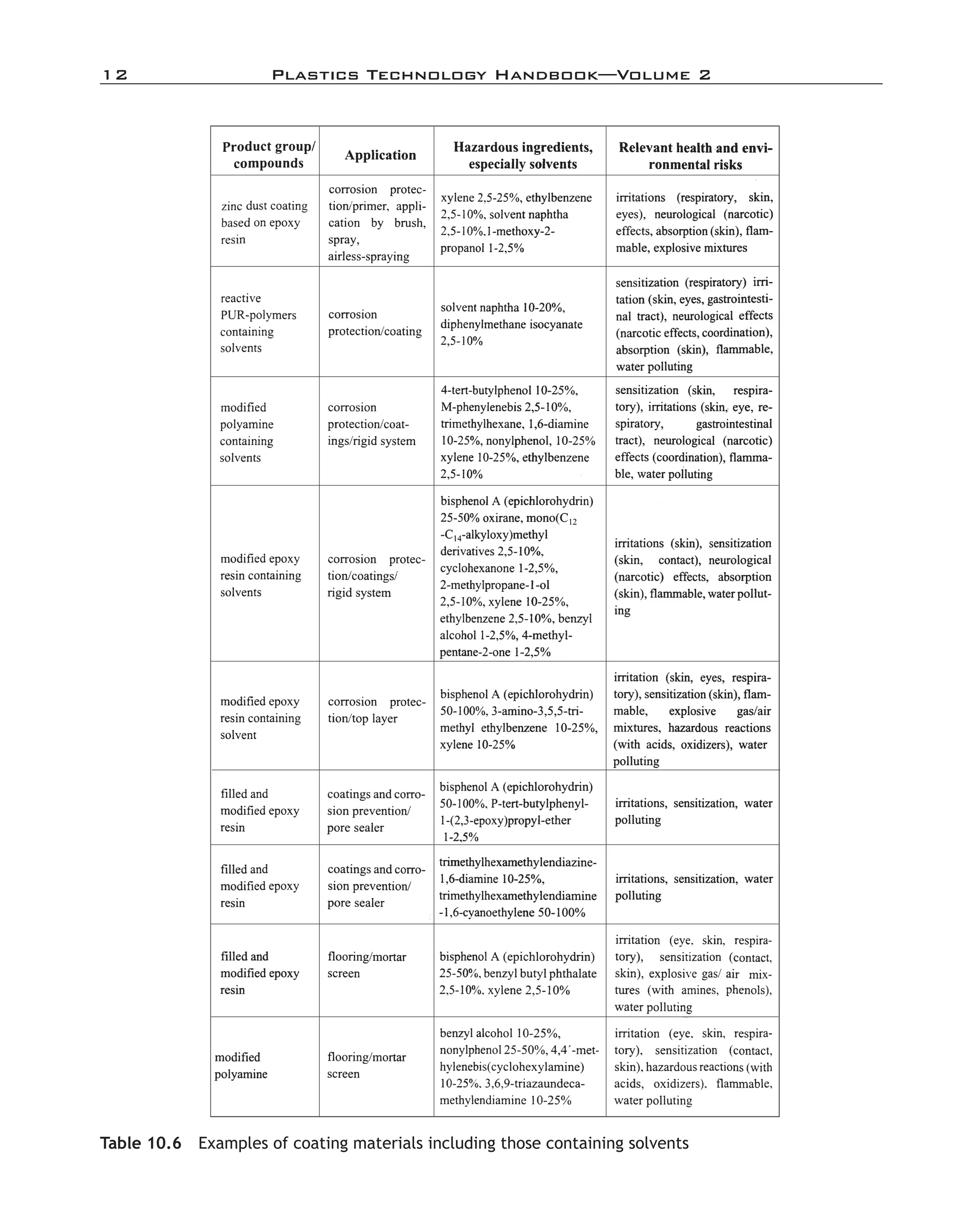 12	 Plastics Technology Handbook—Volume 2
Table 10.6  Examples of coating materials including those containing solvents
imo-rosato2.indb 12 7/27/11 12:13 PM
 