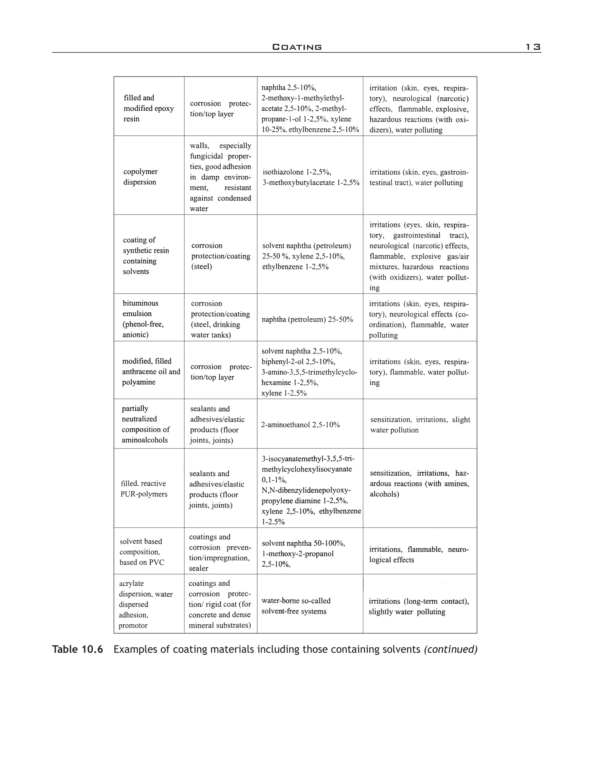 Coating	 13
Table 10.6  Examples of coating materials including those containing solvents (continued)
imo-rosato2.indb 13 7/27/11 12:13 PM
 