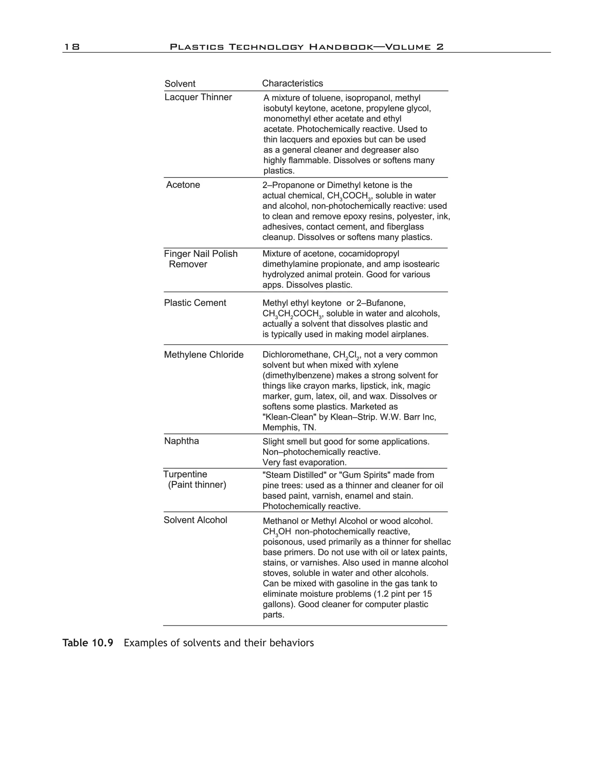 18	 Plastics Technology Handbook—Volume 2
Table 10.9  Examples of solvents and their behaviors
imo-rosato2.indb 18 7/27/11 12:14 PM
 