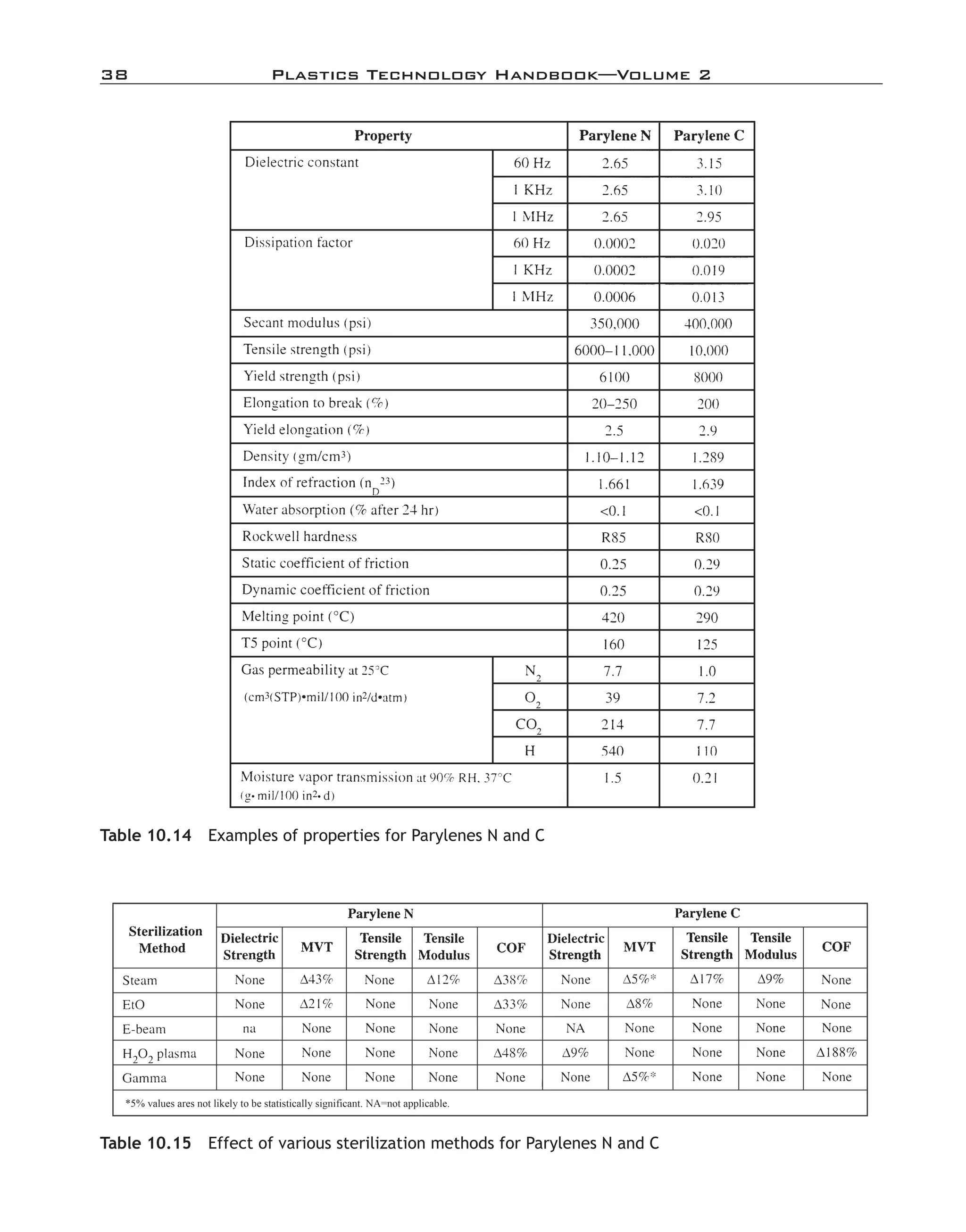 38	 Plastics Technology Handbook—Volume 2
Table 10.14  Examples of properties for Parylenes N and C
Table 10.15  Effect of various sterilization methods for Parylenes N and C
imo-rosato2.indb 38 7/27/11 12:14 PM
 