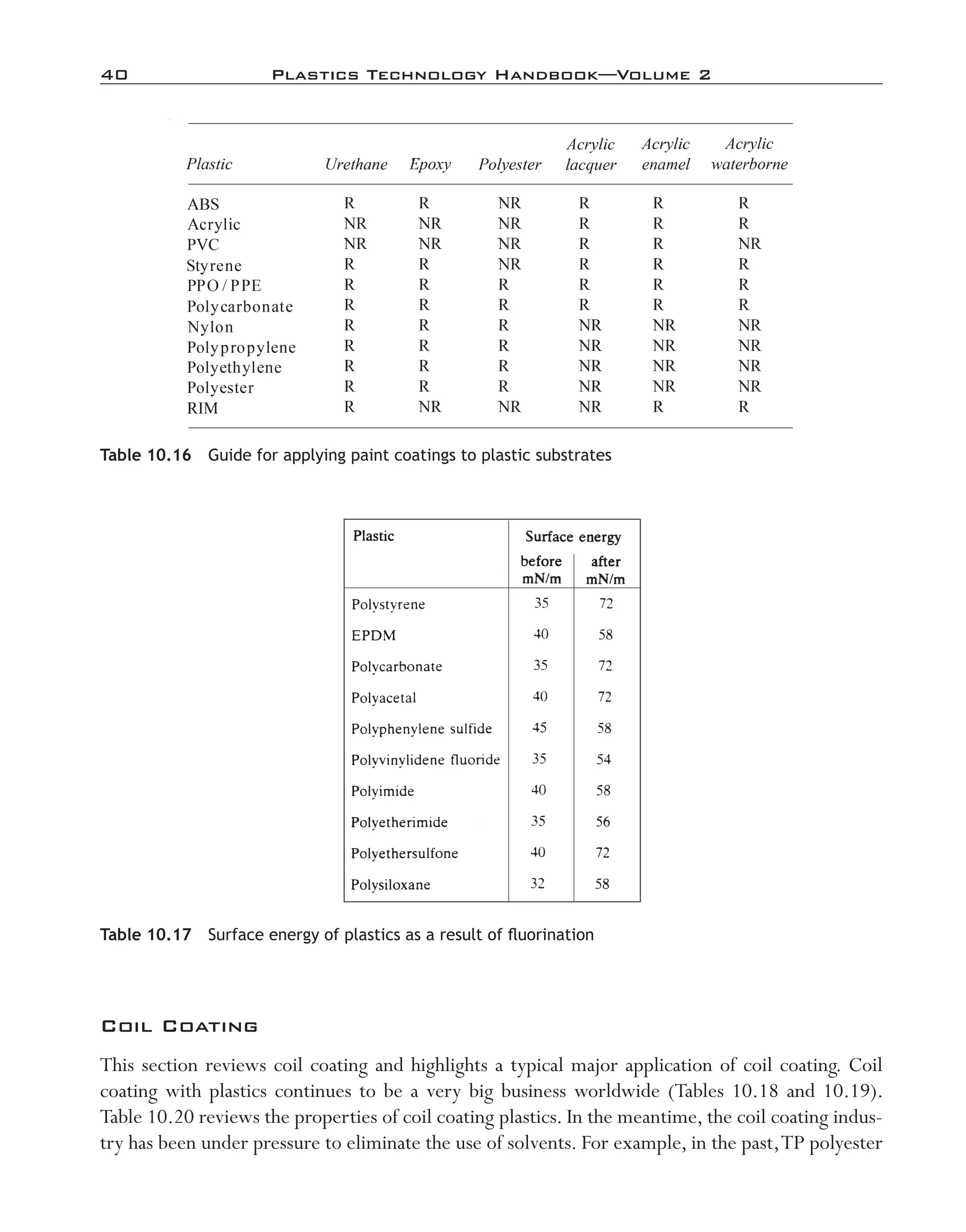40	 Plastics Technology Handbook—Volume 2
Coil Coating
This section reviews coil coating and highlights a typical major application of coil coating. Coil
coating with plastics continues to be a very big business worldwide (Tables 10.18 and 10.19).
Table 10.20 reviews the properties of coil coating plastics. In the meantime, the coil coating indus-
try has been under pressure to eliminate the use of solvents. For example, in the past,TP polyester
Table 10.17  Surface energy of plastics as a result of fluorination
Table 10.16  Guide for applying paint coatings to plastic substrates
imo-rosato2.indb 40 7/27/11 12:14 PM
 