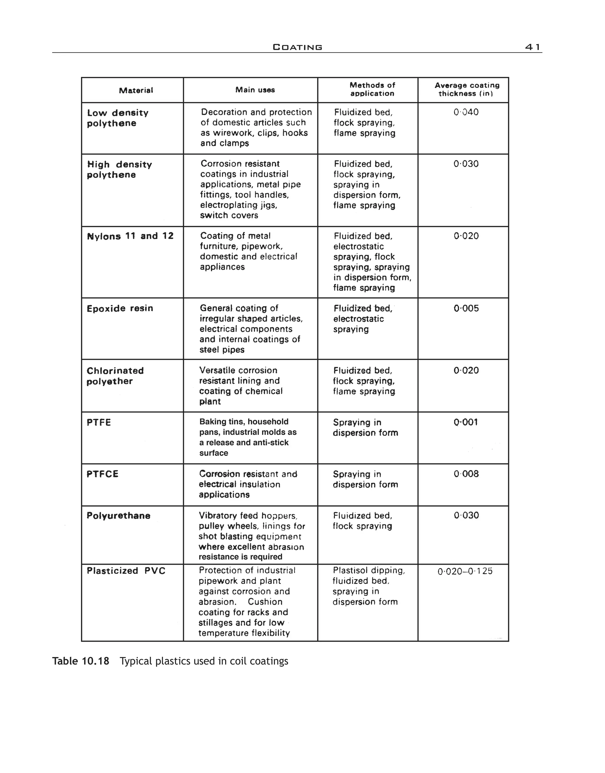 Coating	 41
Table 10.18  Typical plastics used in coil coatings
imo-rosato2.indb 41 7/27/11 12:14 PM
 