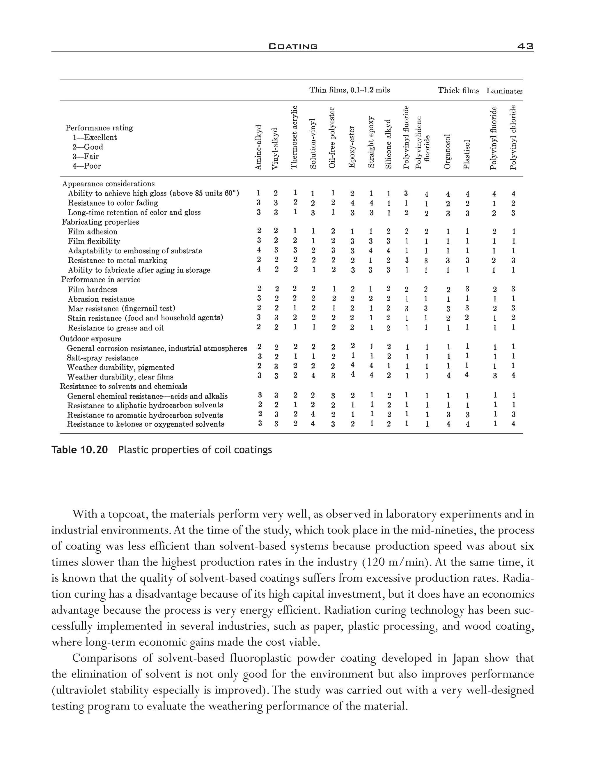 Coating	 43
With a topcoat, the materials perform very well, as observed in laboratory experiments and in
industrial environments.At the time of the study, which took place in the mid-­nineties, the process
of coating was less efficient than solvent-­based systems because production speed was about six
times slower than the highest production rates in the industry (120 m/min).At the same time, it
is known that the quality of solvent-­based coatings suffers from excessive production rates. Radia-
tion curing has a disadvantage because of its high capital investment, but it does have an economics
advantage because the process is very energy efficient. Radiation curing technology has been suc-
cessfully implemented in several industries, such as paper, plastic processing, and wood coating,
where long-­term economic gains made the cost viable.
Comparisons of solvent-­based fluoroplastic powder coating developed in Japan show that
the elimination of solvent is not only good for the environment but also improves performance
(ultraviolet stability especially is improved).The study was carried out with a very well-­designed
testing program to evaluate the weathering performance of the material.
Table 10.20  Plastic properties of coil coatings
imo-rosato2.indb 43 7/27/11 12:14 PM
 
