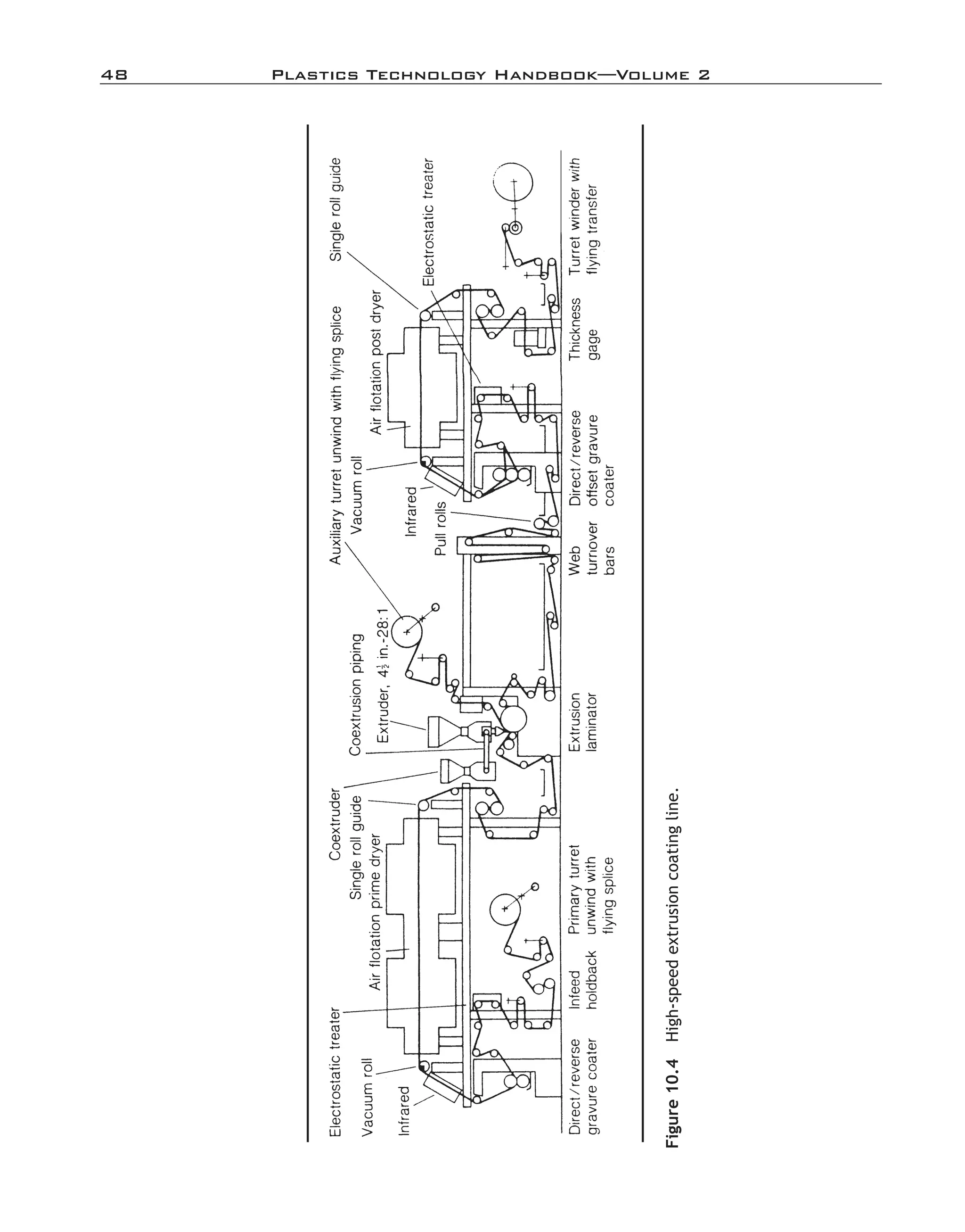 48	 Plastics Technology Handbook—Volume 2
Figure10.4 High-­speedextrusioncoatingline.
imo-rosato2.indb 48 7/27/11 12:14 PM
 