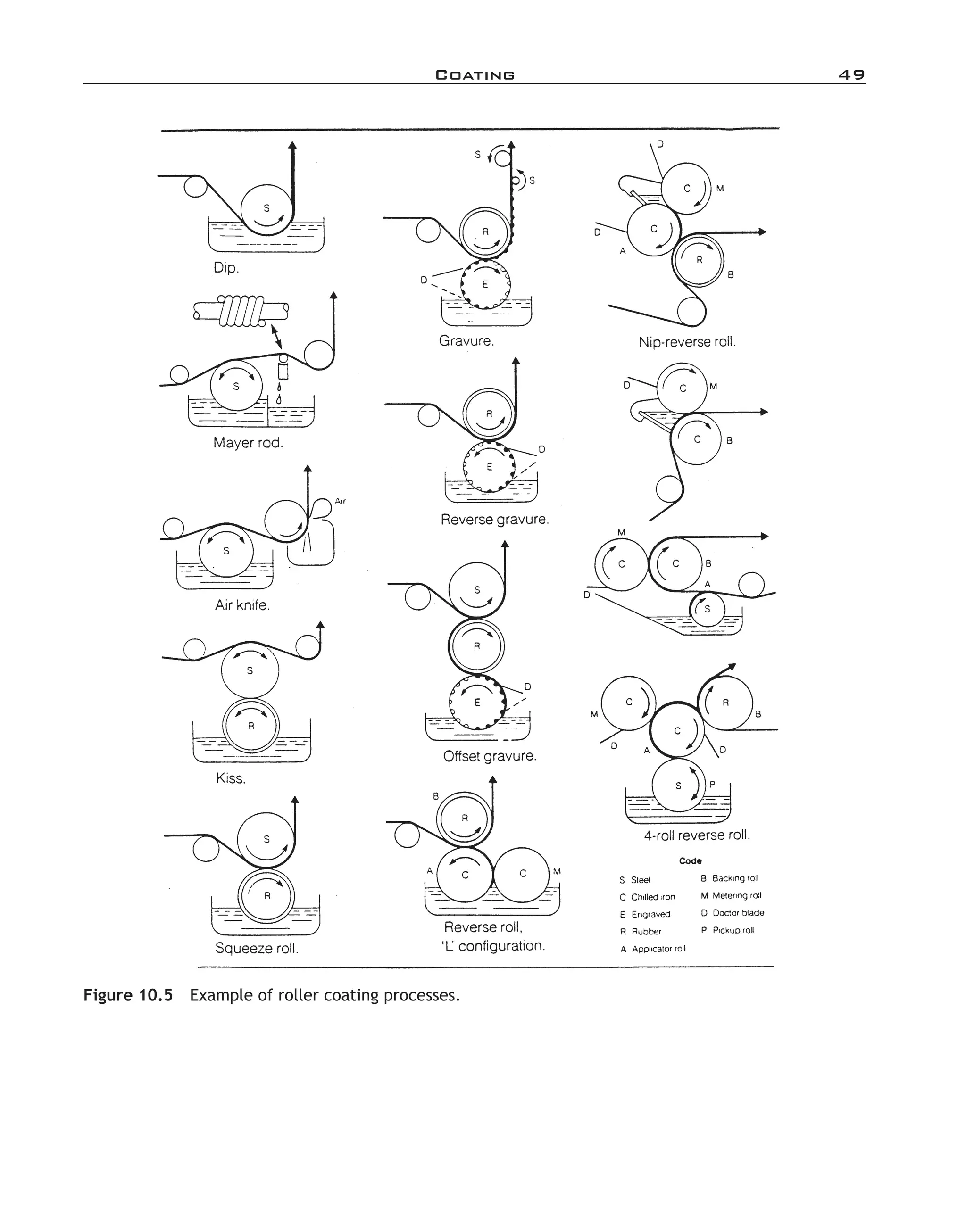 Coating	 49
Figure 10.5  Example of roller coating processes.
imo-rosato2.indb 49 7/27/11 12:14 PM
 