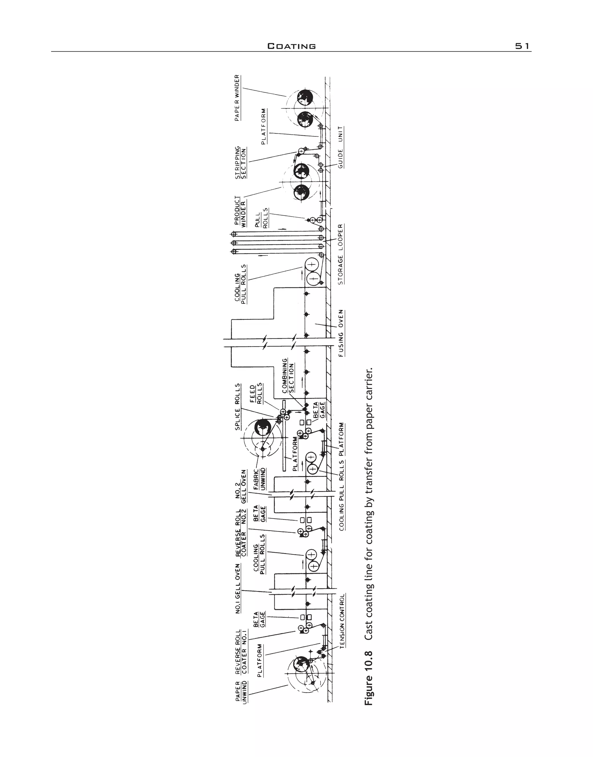Coating	 51
Figure10.8 Castcoatinglineforcoatingbytransferfrompapercarrier.
imo-rosato2.indb 51 7/27/11 12:14 PM
 