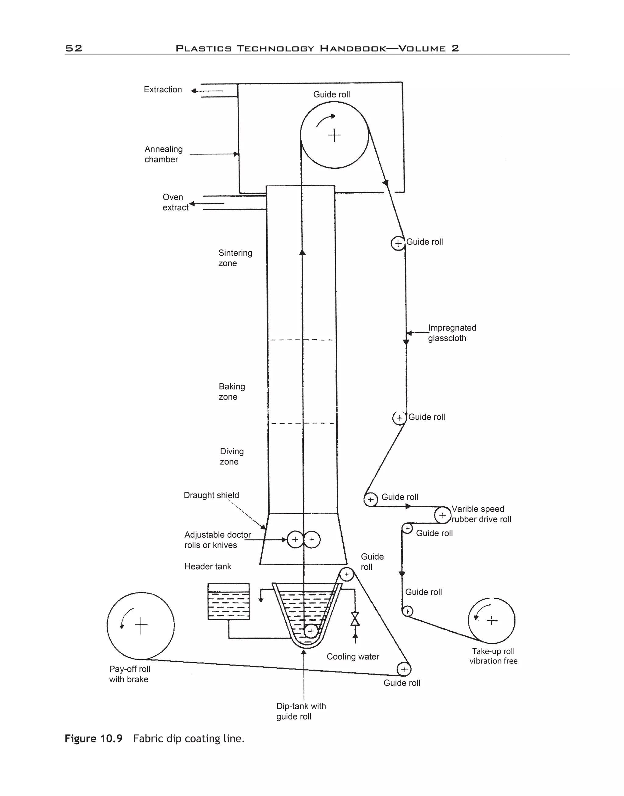 52	 Plastics Technology Handbook—Volume 2
Figure 10.9  Fabric dip coating line.
imo-rosato2.indb 52 7/27/11 12:14 PM
 