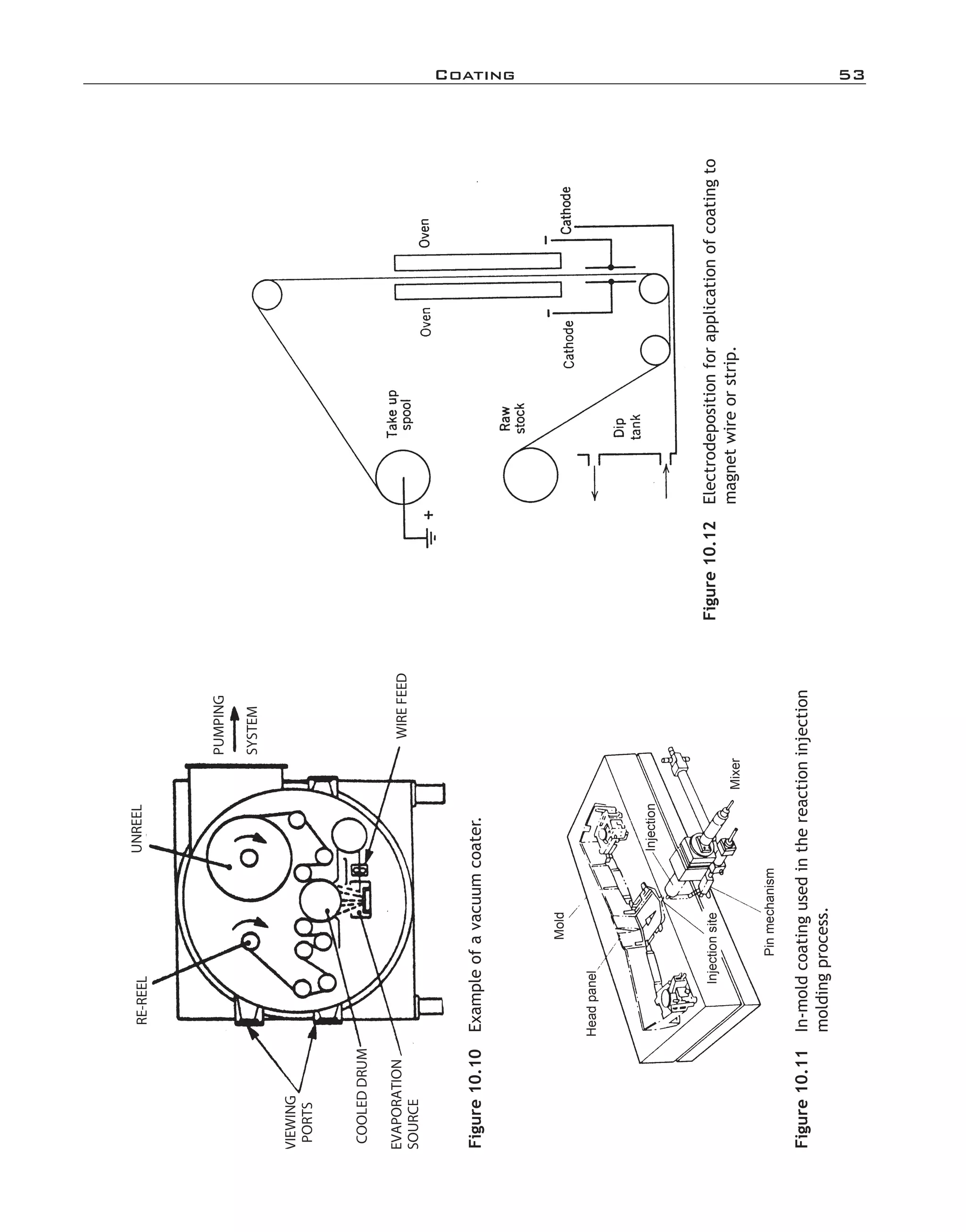 Coating	 53
Figure10.11 In-­moldcoatingusedinthereactioninjection
moldingprocess.
Figure10.10 Exampleofavacuumcoater.
Figure10.12 Electrodepositionforapplicationofcoatingto
magnetwireorstrip.
imo-rosato2.indb 53 7/27/11 12:14 PM
 