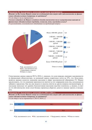 41
Диаграмма 26. Задолженность домохозяйств и размер задолженности
Имеете ли Вы (члены Вашей семьи) на сегодняшний день какую-либо задолженность по финан-
совым обязательствам (например, по кредитам)?
(% от общего числа опрошенных)
Сколько остается от Вашего семейного дохода ежемесячно после осуществления выплат по
финансовым обязательствам (кредиты, комиссия, пеня, неустойки и т.д.)?
(% респондентов, положительно ответивших на предыдущий вопрос)
Сопоставление данных опросов 2013 и 2016 гг. показало, что доля граждан, имеющих задолженности
по финансовым обязательствам, за указанный период сократилась почти на 32%, что, безусловно,
является важным аспектом поведения населения в сфере задолженностей (Диаграмма 27). Можно
предположить, что это изменение произошло во многом за счет сокращения доли лиц, пользующихся
займами и кредитами. Как мы уже видели из анализа ответов на другие вопросы инструментария, за
последние несколько лет уровень благосостояния населения ощутимо понизился, и, видимо, в ответ
на это обстоятельство люди стали больше стремиться сберегать деньги и меньше тратить и вклады-
вать.
Диаграмма 27. Задолженность домохозяйств в 2013 и 2016 гг.
Имеете ли Вы (члены Вашей семьи) на сегодняшний день какую-либо задолженность по финан-
совым обязательствам (например, по кредитам)?
(% от общего числа опрошенных в 2013 и 2016 гг.)
15,2
80,3
1,5
3,0
Да, задолженность есть
Нет, задолженности нет
Затрудняюсь ответить
Отказ от ответа
0,4
9
13,3
11,9
4,4
1,6
0,7
58,7
Менее 1000 000 рублей
1 000 001 - 1600 000
рублей
1 600 001 - 3 000 000
рублей
3 000 001 - 5 000 000
рублей
5 000 001 - 7 000 000
рублей
7 000 001 - 10 000 000
рублей
Более 10 000 000 рублей
Отказ от ответа
47,1
15,2
50,8
80,3
0,9
1,5
1,3
3,0
2013
2016
Да, задолженность есть Нет, задолженности нет Затрудняюсь ответить Отказ от ответа
 