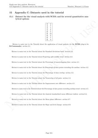 No
com
m
ercialuse
Single-case data analysis: Resources
15.0 Appendix C: Datasets used in the tutorial Manolov, Moeyaert, & Evans
15 Appendix C: Datasets used in the tutorial
15.1 Dataset for the visual analysis with SCDA and for several quantitative ana-
lytical options
A 4
A 7
A 5
A 6
B 8
B 10
B 9
B 7
B 9
Return to main text in the Tutorial about the application of visual analysis via the SCDA plug-in for
R-Commander: section 3.1
Return to main text in the Tutorial about the Standard deviations band: section 3.2.
Return to main text in the Tutorial about Projecting split-middle trend: section 3.3.
Return to main text in the Tutorial about the Percentage of nonoverlapping data: section 4.1.
Return to main text in the Tutorial about the Percentage of data points exceeding the median: section 4.2.
Return to main text in the Tutorial about the Percentage of data overlap: section 4.3.
Return to main text in the Tutorial about the Nonoverlap of all pairs: section 4.4.
Return to main text in the Tutorial about the Improvement rate diﬀerence: section 4.5.
Return to main text in the Tutorial about the Percentage of data points exceeding median trend: section 4.7.
Return to main text in the Tutorial about the classical standardized mean diﬀerence indices: section 6.4.
Return to main text in the Tutorial about the Mean phase diﬀerence: section 6.7.
Return to main text in the Tutorial about the Slope and level change: section 6.9.
Page 213
 