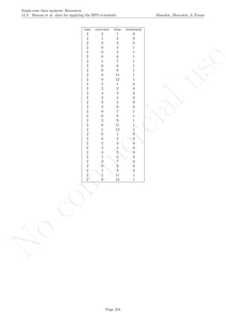 No
com
m
ercialuse
Single-case data analysis: Resources
15.3 Boman et al. data for applying the HPS d-statistic Manolov, Moeyaert, & Evans
case outcome time treatment
2 2 1 0
2 1 2 0
2 2 3 0
2 0 4 1
2 0 5 1
2 0 6 1
2 1 7 1
2 0 8 1
2 0 9 1
2 0 11 1
2 0 12 1
2 2 1 0
2 2 2 0
2 4 3 0
2 3 4 0
2 2 5 0
2 3 6 0
2 0 7 1
2 6 8 1
2 2 9 1
2 0 11 1
2 1 12 1
2 0 1 0
2 0 2 0
2 2 3 0
2 4 4 0
2 3 5 0
2 1 6 0
2 2 7 0
2 0 8 0
2 1 9 0
2 1 11 1
2 0 12 1
Page 216
 