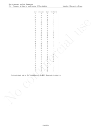No
com
m
ercialuse
Single-case data analysis: Resources
15.3 Boman et al. data for applying the HPS d-statistic Manolov, Moeyaert, & Evans
case outcome time treatment
5 4 1 0
5 3 4 1
5 0 5 1
5 1 6 1
5 2 7 1
5 3 8 1
5 0 9 1
5 1 10 1
5 3 11 1
5 0 12 1
5 4 1 0
5 3 2 0
5 2 3 0
5 4 4 0
5 0 5 1
5 1 6 1
5 4 7 1
5 3 8 1
5 4 9 1
5 2 10 1
5 4 11 1
5 2 12 1
5 6 1 0
5 6 2 0
5 6 3 0
5 6 4 0
5 6 5 0
5 4 6 1
5 6 7 1
5 2 8 1
5 2 11 1
5 3 12 1
Return to main text in the Tutorial about the HPS d-statistic: section 6.5.
Page 219
 