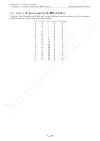 No
com
m
ercialuse
Single-case data analysis: Resources
15.4 Coker et al. data for applying the HPS d-statistic Manolov, Moeyaert, & Evans
15.4 Coker et al. data for applying the HPS d-statistic
The dataset should ba single matrix/table with a single initial line with column names, but is here represented
as diﬀerent tables in order to make it ﬁt in the document.
case outcome time phase treatment
1 0 1 1 A
1 11 2 1 A
1 8 3 1 B
1 4 4 1 B
1 12 5 1 B
1 23 6 1 B
1 16 7 1 B
1 12 8 1 B
1 29 9 1 B
1 50 10 2 A
1 42 11 2 A
1 1 12 2 A
1 13 13 2 B
1 3 14 2 B
1 34 15 2 B
1 20 16 2 B
1 45 17 2 B
1 10 18 2 B
1 17 19 2 B
Page 220
 