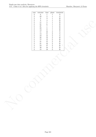 No
com
m
ercialuse
Single-case data analysis: Resources
15.4 Coker et al. data for applying the HPS d-statistic Manolov, Moeyaert, & Evans
case outcome time phase treatment
2 6 1 1 A
2 22 2 1 A
2 9 3 1 B
2 9 4 1 B
2 11 5 1 B
2 21 6 1 B
2 37 7 1 B
2 22 8 1 B
2 13 9 1 B
2 11 10 2 A
2 14 11 2 A
2 19 12 2 A
2 28 13 2 B
2 17 14 2 B
2 31 15 2 B
2 31 16 2 B
2 24 17 2 B
2 40 18 2 B
2 15 19 2 B
Page 221
 