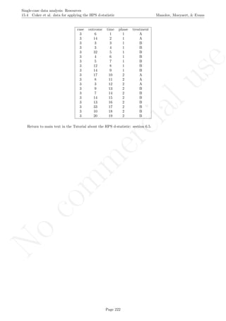 No
com
m
ercialuse
Single-case data analysis: Resources
15.4 Coker et al. data for applying the HPS d-statistic Manolov, Moeyaert, & Evans
case outcome time phase treatment
3 6 1 1 A
3 14 2 1 A
3 3 3 1 B
3 3 4 1 B
3 32 5 1 B
3 4 6 1 B
3 5 7 1 B
3 12 8 1 B
3 14 9 1 B
3 17 10 2 A
3 8 11 2 A
3 3 12 2 A
3 9 13 2 B
3 7 14 2 B
3 14 15 2 B
3 13 16 2 B
3 33 17 2 B
3 10 18 2 B
3 20 19 2 B
Return to main text in the Tutorial about the HPS d-statistic: section 6.5.
Page 222
 