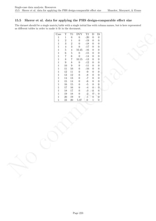 No
com
m
ercialuse
Single-case data analysis: Resources
15.5 Sherer et al. data for applying the PHS design-comparable eﬀect size Manolov, Moeyaert, & Evans
15.5 Sherer et al. data for applying the PHS design-comparable eﬀect size
The dataset should be a single matrix/table with a single initial line with column names, but is here represented
as diﬀerent tables in order to make it ﬁt in the document.
Case T T1 DVY T2 D Dt
1 1 0 0 -20 0 0
1 2 1 0 -19 0 0
1 3 2 0 -18 0 0
1 4 3 0 -17 0 0
1 5 4 10.45 -16 0 0
1 6 5 0 -15 0 0
1 7 6 0 -14 0 0
1 8 7 10.15 -13 0 0
1 9 8 0 -12 0 0
1 10 9 0 -11 0 0
1 11 10 0 -10 0 0
1 12 11 0 -9 0 0
1 13 12 0 -8 0 0
1 14 13 0 -7 0 0
1 15 14 0 -6 0 0
1 16 15 0 -5 0 0
1 17 16 0 -4 0 0
1 18 17 0 -3 0 0
1 19 18 0 -2 0 0
1 20 19 0 -1 0 0
1 23 20 5.37 0 1 0
Page 223
 