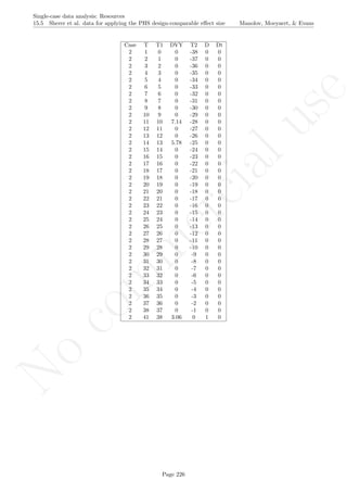 No
com
m
ercialuse
Single-case data analysis: Resources
15.5 Sherer et al. data for applying the PHS design-comparable eﬀect size Manolov, Moeyaert, & Evans
Case T T1 DVY T2 D Dt
2 1 0 0 -38 0 0
2 2 1 0 -37 0 0
2 3 2 0 -36 0 0
2 4 3 0 -35 0 0
2 5 4 0 -34 0 0
2 6 5 0 -33 0 0
2 7 6 0 -32 0 0
2 8 7 0 -31 0 0
2 9 8 0 -30 0 0
2 10 9 0 -29 0 0
2 11 10 7.14 -28 0 0
2 12 11 0 -27 0 0
2 13 12 0 -26 0 0
2 14 13 5.78 -25 0 0
2 15 14 0 -24 0 0
2 16 15 0 -23 0 0
2 17 16 0 -22 0 0
2 18 17 0 -21 0 0
2 19 18 0 -20 0 0
2 20 19 0 -19 0 0
2 21 20 0 -18 0 0
2 22 21 0 -17 0 0
2 23 22 0 -16 0 0
2 24 23 0 -15 0 0
2 25 24 0 -14 0 0
2 26 25 0 -13 0 0
2 27 26 0 -12 0 0
2 28 27 0 -11 0 0
2 29 28 0 -10 0 0
2 30 29 0 -9 0 0
2 31 30 0 -8 0 0
2 32 31 0 -7 0 0
2 33 32 0 -6 0 0
2 34 33 0 -5 0 0
2 35 34 0 -4 0 0
2 36 35 0 -3 0 0
2 37 36 0 -2 0 0
2 38 37 0 -1 0 0
2 41 38 3.06 0 1 0
Page 226
 
