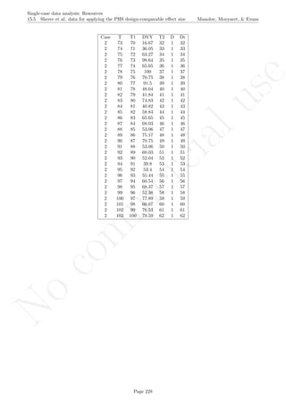 No
com
m
ercialuse
Single-case data analysis: Resources
15.5 Sherer et al. data for applying the PHS design-comparable eﬀect size Manolov, Moeyaert, & Evans
Case T T1 DVY T2 D Dt
2 73 70 16.67 32 1 32
2 74 71 36.05 33 1 33
2 75 72 63.27 34 1 34
2 76 73 98.64 35 1 35
2 77 74 65.65 36 1 36
2 78 75 100 37 1 37
2 79 76 70.75 38 1 38
2 80 77 91.5 39 1 39
2 81 78 48.64 40 1 40
2 82 79 41.84 41 1 41
2 83 80 74.83 42 1 42
2 84 81 40.82 43 1 43
2 85 82 58.84 44 1 44
2 86 83 65.65 45 1 45
2 87 84 68.03 46 1 46
2 88 85 53.06 47 1 47
2 89 86 75.17 48 1 48
2 90 87 70.75 49 1 49
2 91 88 53.06 50 1 50
2 92 89 68.03 51 1 51
2 93 90 52.04 52 1 52
2 94 91 39.8 53 1 53
2 95 92 53.4 54 1 54
2 96 93 55.44 55 1 55
2 97 94 60.54 56 1 56
2 98 95 68.37 57 1 57
2 99 96 52.38 58 1 58
2 100 97 77.89 59 1 59
2 101 98 66.67 60 1 60
2 102 99 76.53 61 1 61
2 103 100 79.59 62 1 62
Page 228
 