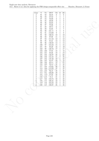No
com
m
ercialuse
Single-case data analysis: Resources
15.5 Sherer et al. data for applying the PHS design-comparable eﬀect size Manolov, Moeyaert, & Evans
Case T T1 DVY T2 D Dt
3 85 82 26.58 0 1 0
3 86 83 37.52 1 1 1
3 87 84 76.09 2 1 2
3 88 85 39.09 3 1 3
3 89 86 50.03 4 1 4
3 90 87 70.36 5 1 5
3 91 88 29.71 6 1 6
3 92 89 84.95 7 1 7
3 93 90 101.11 8 1 8
3 94 91 113.09 9 1 9
3 95 92 106.84 10 1 10
3 96 93 97.98 11 1 11
3 97 94 111.53 12 1 12
3 98 95 91.21 13 1 13
3 99 96 149.58 14 1 14
3 100 97 101.63 15 1 15
3 101 98 93.29 16 1 16
3 102 99 128.73 17 1 17
3 103 100 57.85 18 1 18
3 104 101 88.08 19 1 19
3 105 102 146.97 20 1 20
3 106 103 141.24 21 1 21
3 107 104 147.49 22 1 22
3 108 105 92.77 23 1 23
3 109 106 66.71 24 1 24
3 110 107 79.74 25 1 25
3 111 108 112.05 26 1 26
3 112 109 112.05 27 1 27
3 113 110 78.18 28 1 28
3 114 111 105.28 29 1 29
3 115 112 57.33 30 1 30
3 116 113 81.3 31 1 31
3 117 114 116.74 32 1 32
3 118 115 109.45 33 1 33
3 119 116 104.23 34 1 34
3 120 117 156.87 35 1 35
Page 231
 