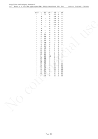 No
com
m
ercialuse
Single-case data analysis: Resources
15.5 Sherer et al. data for applying the PHS design-comparable eﬀect size Manolov, Moeyaert, & Evans
Case T T1 DVY T2 D Dt
4 1 0 0 -15 0 0
4 2 1 0 -14 0 0
4 3 2 0 -13 0 0
4 4 3 0 -12 0 0
4 5 4 0 -11 0 0
4 6 5 0 -10 0 0
4 7 6 0 -9 0 0
4 8 7 0 -8 0 0
4 9 8 0 -7 0 0
4 10 9 0 -6 0 0
4 11 10 0 -5 0 0
4 12 11 0 -4 0 0
4 13 12 0 -3 0 0
4 14 13 0 -2 0 0
4 15 14 0 -1 0 0
4 18 15 0 0 1 0
4 19 16 0 1 1 1
4 20 17 0 2 1 2
4 21 18 0 3 1 3
4 22 19 0 4 1 4
4 23 20 0 5 1 5
4 24 21 5.2 6 1 6
4 25 22 0 7 1 7
4 26 23 0 8 1 8
4 27 24 0 9 1 9
4 28 25 0 10 1 10
4 29 26 0 11 1 11
4 30 27 0 12 1 12
4 31 28 0 13 1 13
4 32 29 0 14 1 14
4 33 30 0 15 1 15
4 34 31 0 16 1 16
Page 233
 