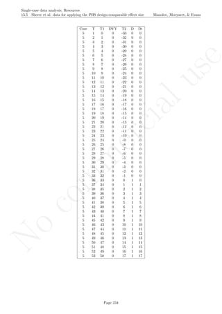 No
com
m
ercialuse
Single-case data analysis: Resources
15.5 Sherer et al. data for applying the PHS design-comparable eﬀect size Manolov, Moeyaert, & Evans
Case T T1 DVY T2 D Dt
5 1 0 0 -33 0 0
5 2 1 0 -32 0 0
5 3 2 0 -31 0 0
5 4 3 0 -30 0 0
5 5 4 0 -29 0 0
5 6 5 0 -28 0 0
5 7 6 0 -27 0 0
5 8 7 0 -26 0 0
5 9 8 0 -25 0 0
5 10 9 0 -24 0 0
5 11 10 0 -23 0 0
5 12 11 0 -22 0 0
5 13 12 0 -21 0 0
5 14 13 0 -20 0 0
5 15 14 0 -19 0 0
5 16 15 0 -18 0 0
5 17 16 0 -17 0 0
5 18 17 0 -16 0 0
5 19 18 0 -15 0 0
5 20 19 0 -14 0 0
5 21 20 0 -13 0 0
5 22 21 0 -12 0 0
5 23 22 0 -11 0 0
5 24 23 0 -10 0 0
5 25 24 0 -9 0 0
5 26 25 0 -8 0 0
5 27 26 0 -7 0 0
5 28 27 0 -6 0 0
5 29 28 0 -5 0 0
5 30 29 0 -4 0 0
5 31 30 0 -3 0 0
5 32 31 0 -2 0 0
5 33 32 0 -1 0 0
5 36 33 0 0 1 0
5 37 34 0 1 1 1
5 38 35 0 2 1 2
5 39 36 0 3 1 3
5 40 37 0 4 1 4
5 41 38 0 5 1 5
5 42 39 0 6 1 6
5 43 40 0 7 1 7
5 44 41 0 8 1 8
5 45 42 0 9 1 9
5 46 43 0 10 1 10
5 47 44 0 11 1 11
5 48 45 0 12 1 12
5 49 46 0 13 1 13
5 50 47 0 14 1 14
5 51 48 0 15 1 15
5 52 49 0 16 1 16
5 53 50 0 17 1 17
Page 234
 