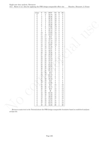 No
com
m
ercialuse
Single-case data analysis: Resources
15.5 Sherer et al. data for applying the PHS design-comparable eﬀect size Manolov, Moeyaert, & Evans
Case T T1 DVY T2 D Dt
6 1 0 50.73 -25 0 0
6 2 1 36.86 -24 0 0
6 3 2 39.46 -23 0 0
6 4 3 40.18 -22 0 0
6 5 4 52.16 -21 0 0
6 6 5 29.29 -20 0 0
6 7 6 17.66 -19 0 0
6 8 7 42.73 -18 0 0
6 9 8 58.44 -17 0 0
6 10 9 53.93 -16 0 0
6 11 10 53.54 -15 0 0
6 12 11 28.8 -14 0 0
6 13 12 43.77 -13 0 0
6 14 13 41.12 -12 0 0
6 15 14 61.33 -11 0 0
6 16 15 33.97 -10 0 0
6 17 16 31.33 -9 0 0
6 18 17 72.51 -8 0 0
6 19 18 36.91 -7 0 0
6 20 19 40.26 -6 0 0
6 21 20 29.38 -5 0 0
6 22 21 52.21 -4 0 0
6 23 22 52.19 -3 0 0
6 24 23 37.57 -2 0 0
6 25 24 42.42 -1 0 0
6 28 25 63.34 0 1 0
6 29 26 59.57 1 1 1
6 30 27 46.44 2 1 2
6 31 28 71.14 3 1 3
6 32 29 49.4 4 1 4
6 33 30 62.12 5 1 5
6 34 31 34.01 6 1 6
6 35 32 39.23 7 1 7
6 36 33 33.6 8 1 8
6 37 34 44.06 9 1 9
6 38 35 38.8 10 1 10
6 39 36 42.15 11 1 11
6 40 37 30.9 12 1 12
6 41 38 38 13 1 13
6 42 39 62.32 14 1 14
6 43 40 44.33 15 1 15
6 44 41 36.82 16 1 16
6 45 42 54.03 17 1 17
6 46 43 34.16 18 1 18
6 47 44 63.73 19 1 19
6 48 45 44.23 20 1 20
Return to main text in the Tutorial about the PHS design-comparable d-statistic based on multilevel analysis:
section 6.6.
Page 235
 
